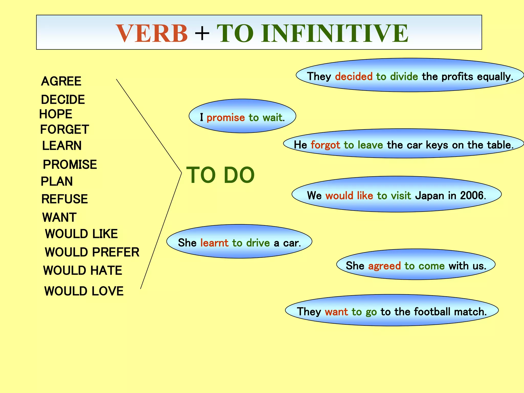 VERB + TO INFINITIVE
AGREE
WOULD LIKE
DECIDE
HOPE
FORGET
LEARN
PROMISE
PLAN
REFUSE
WANT
WOULD PREFER
WOULD HATE
WOULD LOVE
TO DO
She agreed to come with us.
She learnt to drive a car.
They decided to divide the profits equally.
They want to go to the football match.
We would like to visit Japan in 2006.
He forgot to leave the car keys on the table.
I promise to wait.
 