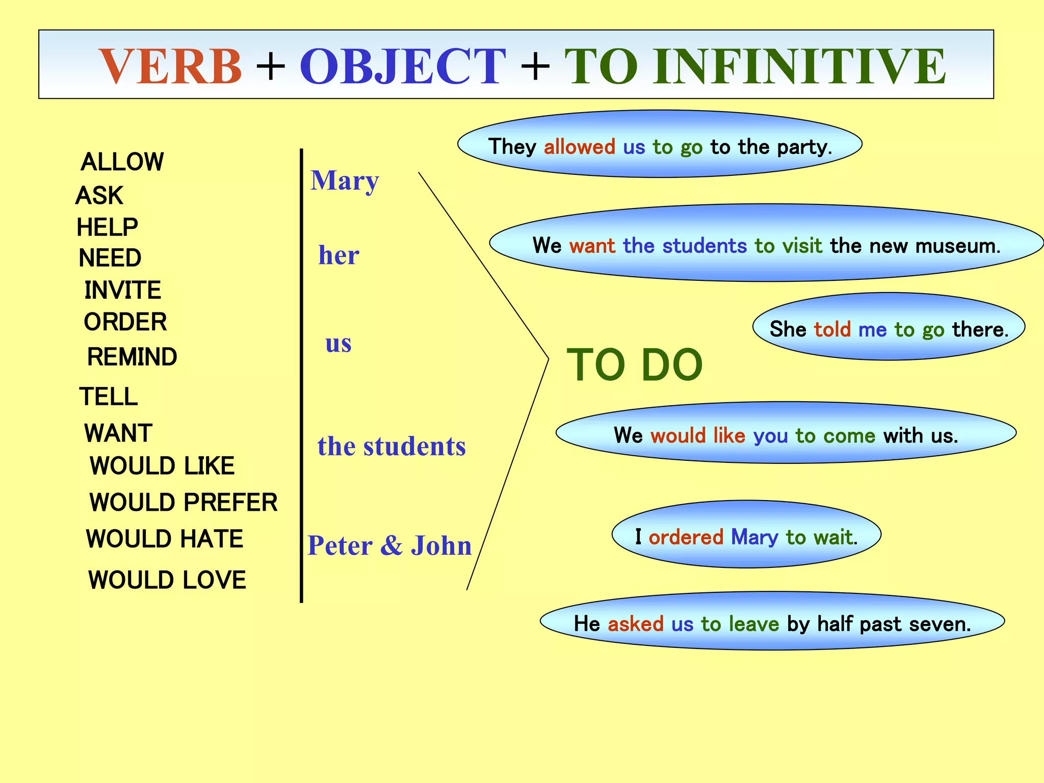 VERB + OBJECT + TO INFINITIVE
ALLOW
WOULD LIKE
ASK
HELP
NEED
INVITE
ORDER
REMIND
TELL
WANT
WOULD PREFER
WOULD HATE
WOULD LOVE
TO DO
We would like you to come with us.
She told me to go there.
They allowed us to go to the party.
We want the students to visit the new museum.
He asked us to leave by half past seven.
I ordered Mary to wait.
Peter & John
the students
Mary
us
her
 