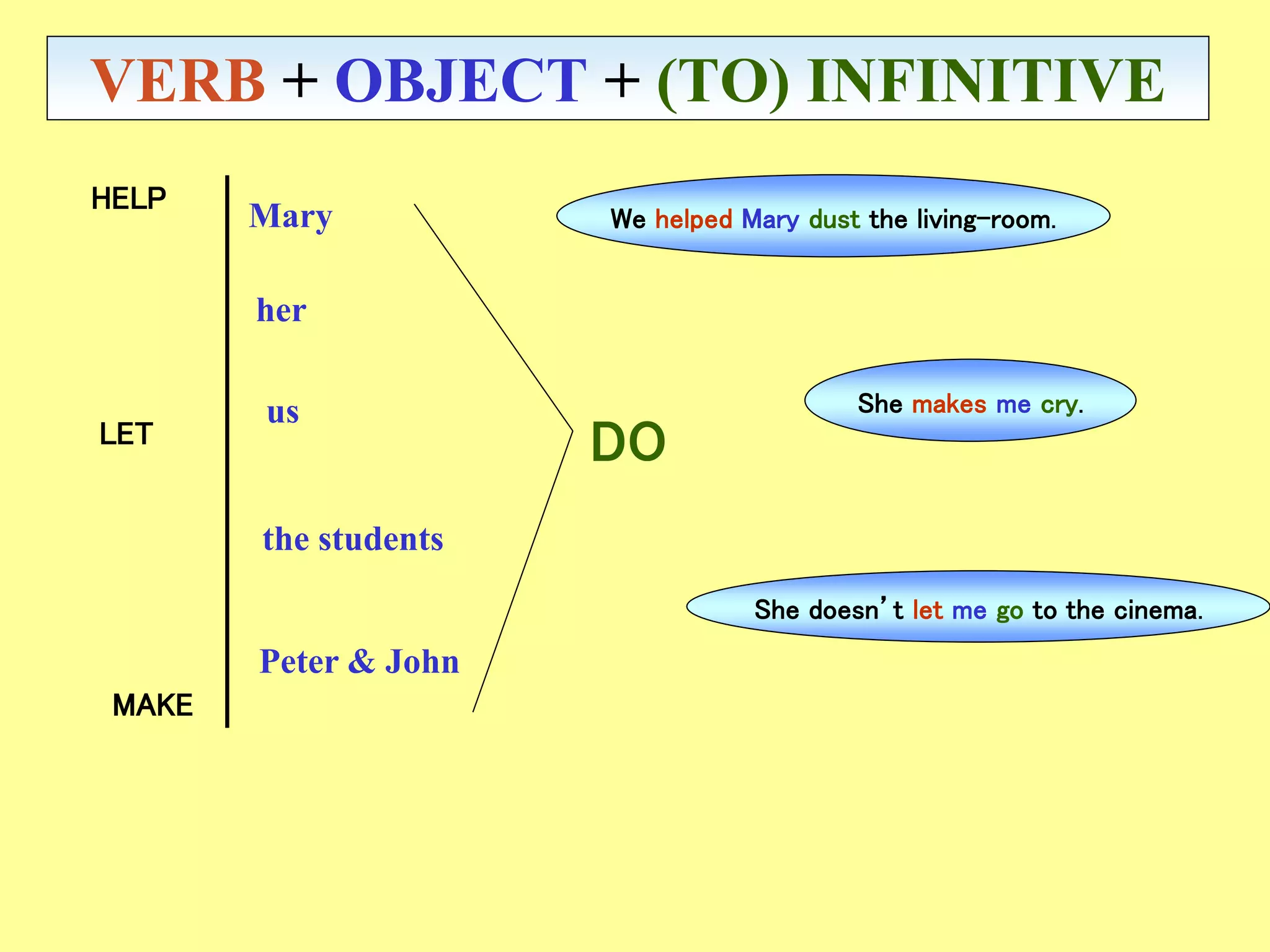 VERB + OBJECT + (TO) INFINITIVE
HELP
LET
MAKE
DO
She makes me cry.
We helped Mary dust the living-room.
She doesn’t let me go to the cinema.
Peter & John
the students
Mary
us
her
 