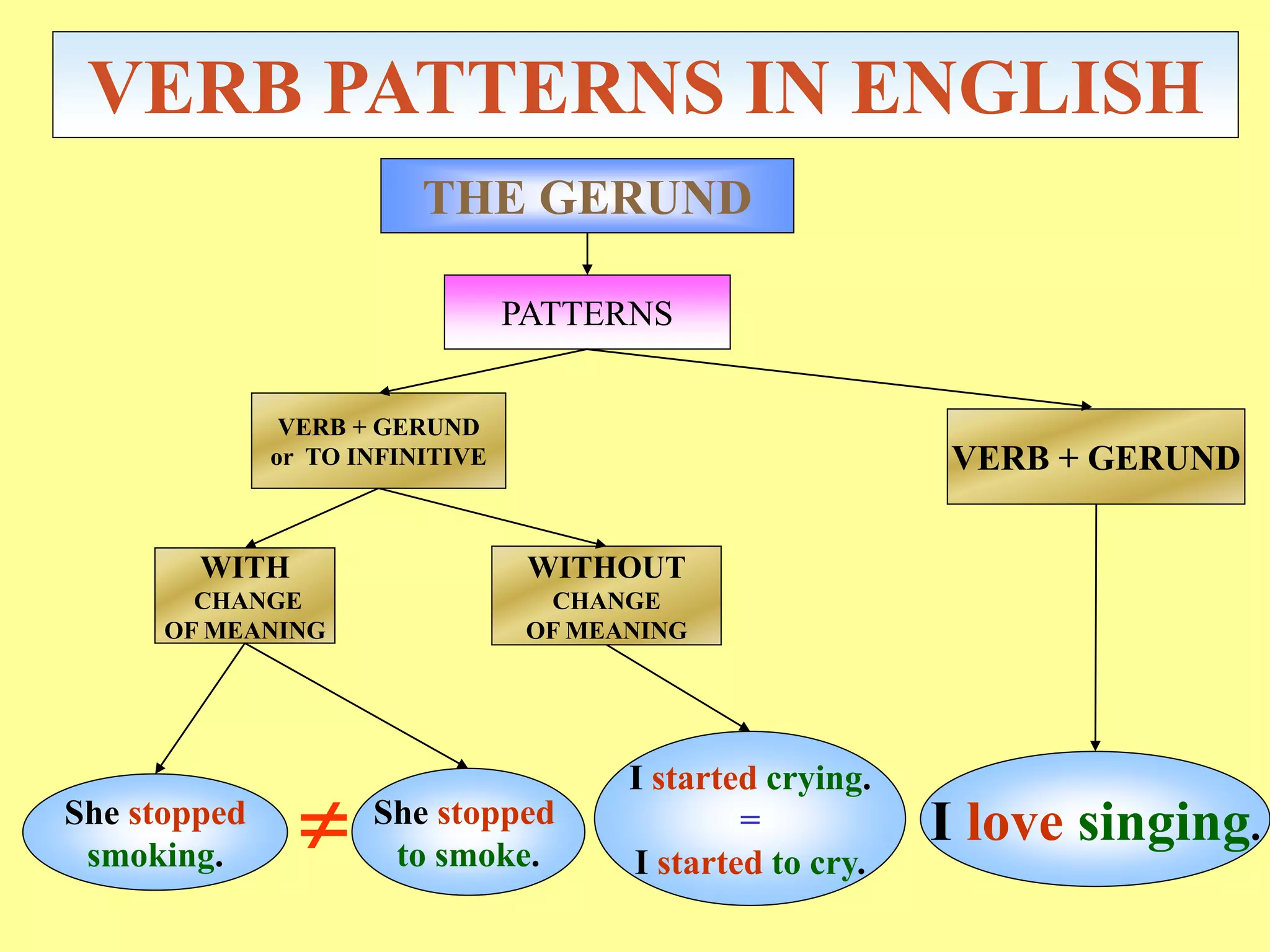 VERB PATTERNS IN ENGLISH
PATTERNS
WITHOUT
CHANGE
OF MEANING
WITH
CHANGE
OF MEANING
VERB + GERUND
or TO INFINITIVE
THE GERUND
She stopped
to smoke.
She stopped
smoking.
I started crying.
=
I started to cry.
VERB + GERUND
I love singing.

 
