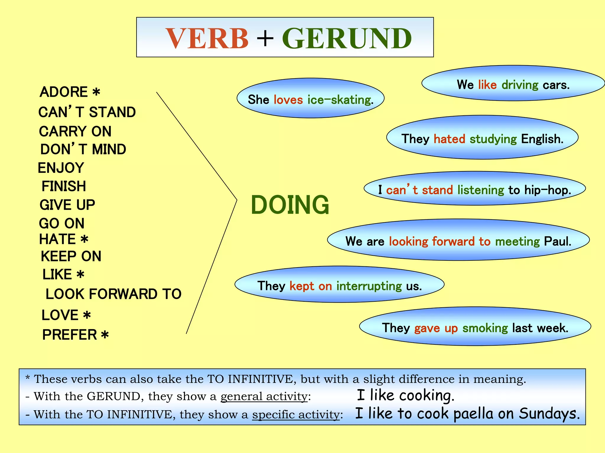 VERB + GERUND
ADORE *
KEEP ON
CAN’T STAND
CARRY ON
DON’T MIND
ENJOY
FINISH
GIVE UP
GO ON
HATE *
LIKE *
LOOK FORWARD TO
PREFER *
DOING
We like driving cars.
They hated studying English.
They gave up smoking last week.
They kept on interrupting us.
We are looking forward to meeting Paul.
I can’t stand listening to hip-hop.
She loves ice-skating.
LOVE *
* These verbs can also take the TO INFINITIVE, but with a slight difference in meaning.
- With the GERUND, they show a general activity: I like cooking.
- With the TO INFINITIVE, they show a specific activity: I like to cook paella on Sundays.
 