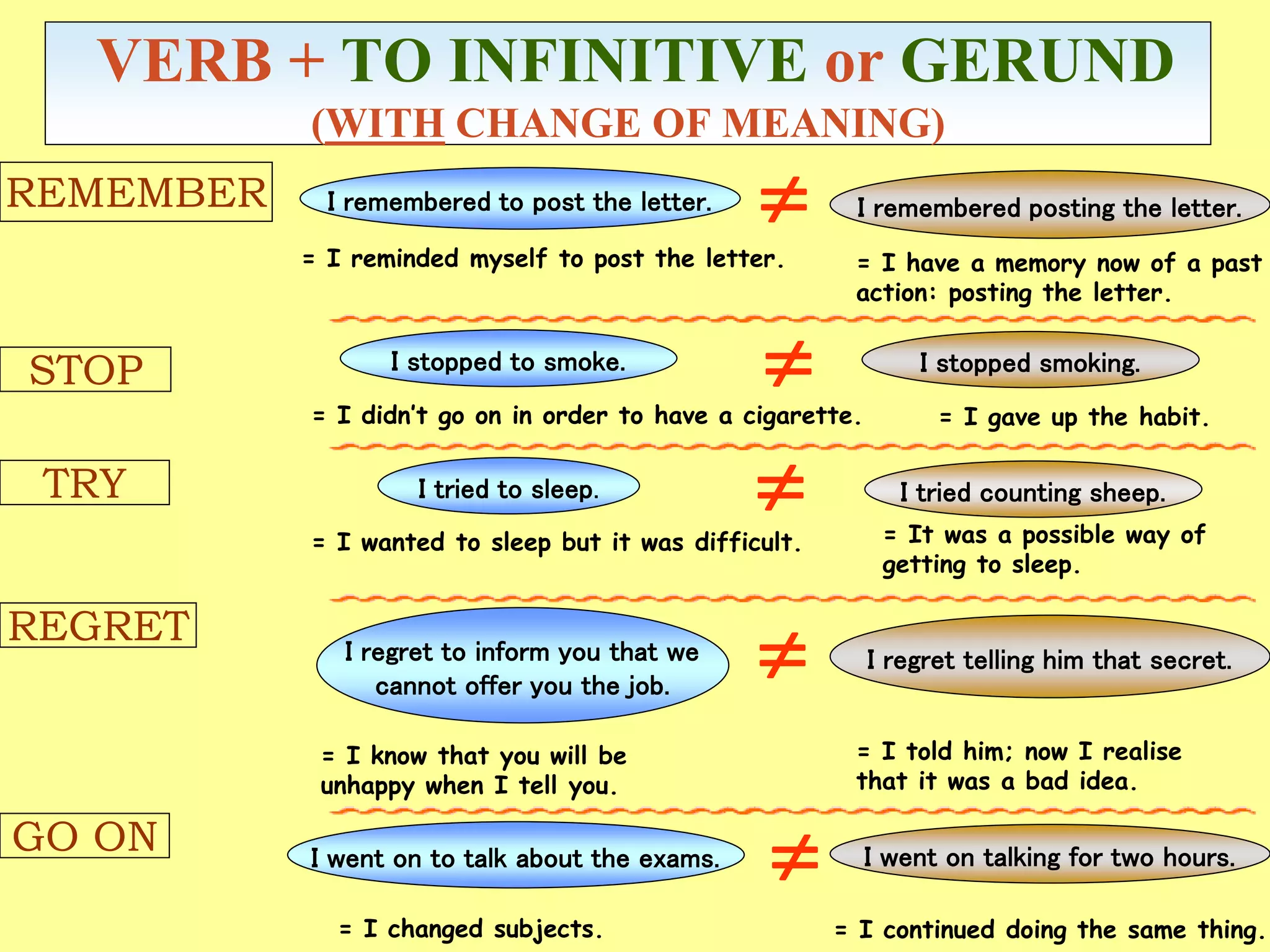 VERB + TO INFINITIVE or GERUND
(WITH CHANGE OF MEANING)
I remembered to post the letter.
I tried to sleep.
I stopped to smoke.



I remembered posting the letter.
= I have a memory now of a past
action: posting the letter.
= I reminded myself to post the letter.
 I stopped smoking.
= I didn’t go on in order to have a cigarette. = I gave up the habit.
REMEMBER
STOP
TRY I tried counting sheep.
REGRET
GO ON
I regret to inform you that we
cannot offer you the job.
= I wanted to sleep but it was difficult. = It was a possible way of
getting to sleep.

I regret telling him that secret.
= I know that you will be
unhappy when I tell you.
= I told him; now I realise
that it was a bad idea.
I went on to talk about the exams. I went on talking for two hours.
= I changed subjects. = I continued doing the same thing.
 