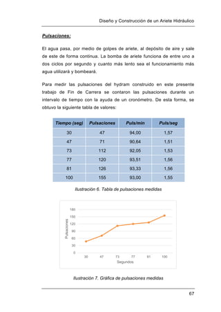 Diseño y Construcción de un Ariete Hidráulico
67
Pulsaciones:
El agua pasa, por medio de golpes de ariete, al depósito de aire y sale
de este de forma continua. La bomba de ariete funciona de entre uno a
dos ciclos por segundo y cuanto más lento sea el funcionamiento más
agua utilizará y bombeará.
Para medir las pulsaciones del hydram construido en este presente
trabajo de Fin de Carrera se contaron las pulsaciones durante un
intervalo de tiempo con la ayuda de un cronómetro. De esta forma, se
obtuvo la siguiente tabla de valores:
Tiempo (seg) Pulsaciones Puls/min Puls/seg
30 47 94,00 1,57
47 71 90,64 1,51
73 112 92,05 1,53
77 120 93,51 1,56
81 126 93,33 1,56
100 155 93,00 1,55
Ilustración 6. Tabla de pulsaciones medidas
Ilustración 7. Gráfica de pulsaciones medidas
0
30
60
90
120
150
180
30 47 73 77 81 100
Pulsaciones
Segundos
 