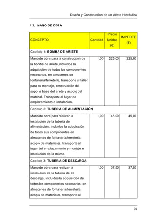 Diseño y Construcción de un Ariete Hidráulico
96
1.2. MANO DE OBRA
CONCEPTO Cantidad
Precio
Unidad
(€)
IMPORTE
(€)
Capítulo 1: BOMBA DE ARIETE
Mano de obra para la construcción de
la bomba de ariete, incluidos la
adquisición de todos los componentes
necesarios, en almacenes de
fontanería/ferretería, transporte al taller
para su montaje, construcción del
soporte base del ariete y acopio del
material. Transporte al lugar de
emplazamiento e instalación.
1,00 225,00 225,00
Capítulo 2: TUBERÍA DE ALIMENTACIÓN
Mano de obra para realizar la
instalación de la tubería de
alimentación, incluidos la adquisición
de todos sus componentes en
almacenes de fontanería/ferretería,
acopio de materiales, transporte al
lugar del emplazamiento y montaje e
instalación de la misma.
1,00 45,00 45,00
Capítulo 3: TUBERÍA DE DESCARGA
Mano de obra para realizar la
instalación de la tubería de de
descarga, incluidos la adquisición de
todos los componentes necesarios, en
almacenes de fontanería/ferretería,
acopio de materiales, transporte al
1,00 37,50 37,50
 