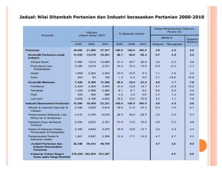 Jadual: Nilai Ditambah Pertanian dan Industri berasaskan Pertanian 2000-2010

 