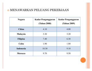 MENAWARKAN PELUANG PEKERJAAN
Negara

Kadar Pengangguran

Kadar Pengangguran

(Tahun 2008)

(Tahun 2009)

China

4.10

4.00

Malaysia

3.30

3.20

Filipina

7.40

6.30

Cuba

1.90

1.80

Indonesia

10.30

9.10

Morocco

9.70

9.50

 