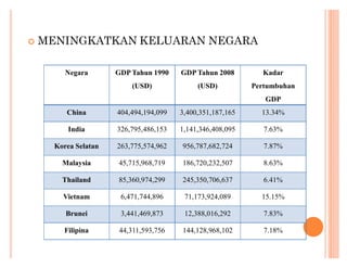 MENINGKATKAN KELUARAN NEGARA
Negara

GDP Tahun 1990

GDP Tahun 2008

Kadar

(USD)

(USD)

Pertumbuhan
GDP

China

404,494,194,099

3,400,351,187,165

13.34%

India

326,795,486,153

1,141,346,408,095

7.63%

Korea Selatan

263,775,574,962

956,787,682,724

7.87%

Malaysia

45,715,968,719

186,720,232,507

8.63%

Thailand

85,360,974,299

245,350,706,637

6.41%

Vietnam

6,471,744,896

71,173,924,089

15.15%

Brunei

3,441,469,873

12,388,016,292

7.83%

Filipina

44,311,593,756

144,128,968,102

7.18%

 