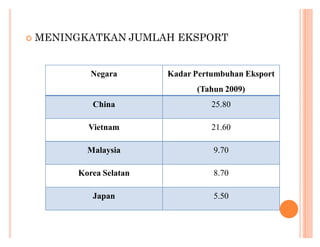 MENINGKATKAN JUMLAH EKSPORT

Negara

Kadar Pertumbuhan Eksport
(Tahun 2009)

China

25.80

Vietnam

21.60

Malaysia

9.70

Korea Selatan

8.70

Japan

5.50

 