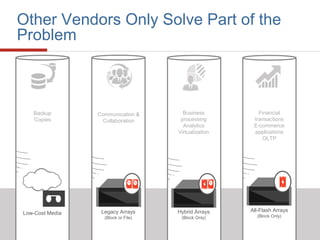 © Copyright 2015 Tegile Systems, Inc. All Rights Reserved.
Company Confidential.
15
Other Vendors Only Solve Part of the
Problem
Backup
Copies
Communication &
Collaboration
Business
processing
Analytics
Virtualization
Financial
transactions
E-commerce
applications
OLTP
All-Flash Arrays
(Block Only)
Hybrid Arrays
(Block Only)
Legacy Arrays
(Block or File)
Low-Cost Media
 