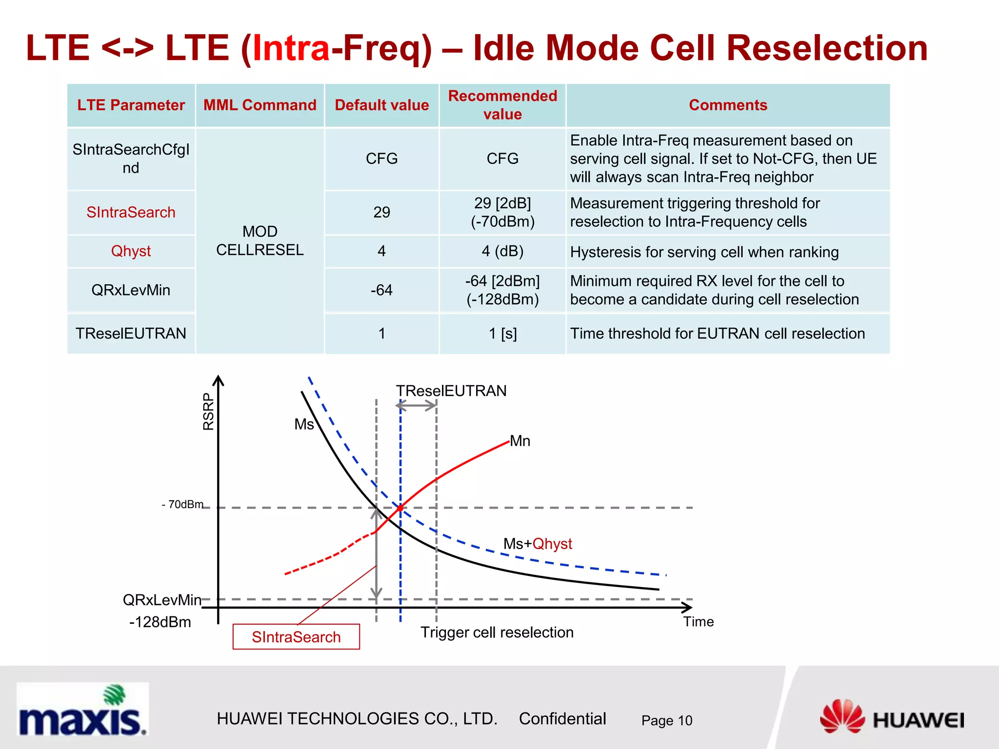 395317358-LTE-Resource-Usage-Optimization.pptx