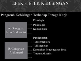 EFEK - EFEK KEBISINGAN
Pengaruh Kebisingan Terhadap Tenaga Kerja.
Fisiologis
Psikologis
Komunikasi
Pendengaran
Tuli sementara
Tuli Menetap
Kerusakan Pendengaran Total
Trauma Akustik
A. Gangguan
Non Audometri
B. Gangguan
Audometri
 