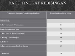 BAKU TINGKAT KEBISINGAN
Peruntukan Kawasan/Lingkungan Kegiatan Intensitas kebisingan (dBA)
Peruntukan
1. Perumahan dan Pemukiman 55
2. perdagangan dan Jasa 70
3. Perkantoran dan Perdagangan 65
4. Ruang Terbuka Hijau 50
5. Industri 70
6. Pemerintahan dan Fasilitas Umum 60
7. Rekreasi 70
 