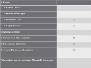 8. Khusus
a. Bandar Udara*
b. Stasiun Kereta Api*
c. Pelabuhan Laut 70
d. Cagar Budaya 60
Lingkungan Hidup
1. Rumah Sakit atau sejenisnya 55
2. Sekolah atau Sejenisnya 55
3. Tempat Ibadah atau Sejenisnya 55
*disesuaikan dengan ketentuan Menteri Perhubungan
 