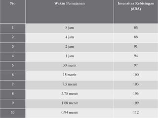 No Waktu Pemajanan Intensitas Kebisingan
(dBA)
1 8 jam 85
2 4 jam 88
3 2 jam 91
4 1 jam 94
5 30 menit 97
6 15 menit 100
7 7.5 menit 103
8 3.75 menit 106
9 1.88 menit 109
10 0.94 menit 112
 