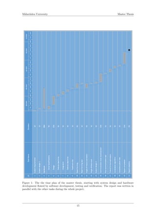 M¨alardalen University Master Thesis
Figure 1: The the time plan of the master thesis, starting with system design and hardware
development ﬂowed by software development, testing and veriﬁcation. The report was written in
parallel with the other tasks during the whole project.
15
 