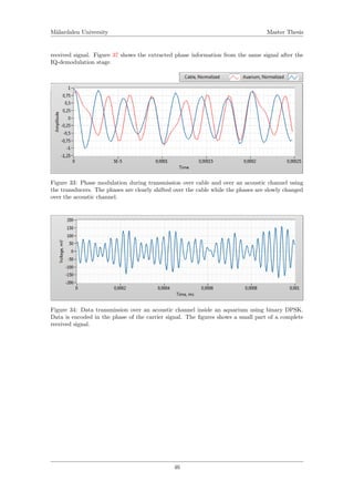 M¨alardalen University Master Thesis
received signal. Figure 37 shows the extracted phase information from the same signal after the
IQ-demodulation stage.
Figure 33: Phase modulation during transmission over cable and over an acoustic channel using
the transducers. The phases are clearly shifted over the cable while the phases are slowly changed
over the acoustic channel.
Figure 34: Data transmission over an acoustic channel inside an aquarium using binary DPSK.
Data is encoded in the phase of the carrier signal. The ﬁgures shows a small part of a complete
received signal.
46
 