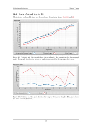 M¨alardalen University Master Thesis
12.6 Angle of Attack test A, T6
The test were performed 2 times and the results are shown in the ﬁgures 39, 40,41 and 43.
Figure 39: First data set. Black graph shows the actual angle. Red graph describes the measured
angle. Blue graph describes the measured angle, compensated by the rig angle oﬀset error.
Figure 40: First data set. Red graph describes the range of the measured angles. Blue graph shows
the mean absolute deviation.
49
 