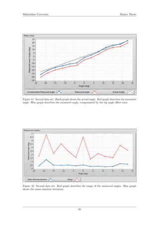 M¨alardalen University Master Thesis
Figure 41: Second data set. Black graph shows the actual angle. Red graph describes the measured
angle. Blue graph describes the measured angle, compensated by the rig angle oﬀset error.
Figure 42: Second data set. Red graph describes the range of the measured angles. Blue graph
shows the mean absolute deviation.
50
 