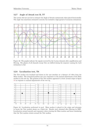 M¨alardalen University Master Thesis
12.7 Angle of Attack test B, T7
The system did not succeed to estimate the Angle of Attack continuously when placed horizontally.
The angle was sometimes estimated correctly but included a high spread of erroneous estimations.
Figure 43: The graphs indicate the signals received by the 6 array elements after ampliﬁcation and
ﬁltering. The phases of all channels except blue are shifted during the sequence causing the AoA
estimation to fail.
12.8 Localization test, T8
The Test modem was localized and shown in the user interface at a distance of 1.05m from the
Main modem. The estimated position was very responsive to the manual adjustments of the Main
modem to the test rig. The position of the Test modem appeared to rotate around origin in ﬁgure
44 as response to manual adjustments of the test rig.
Figure 44: Localization performed in pool. Main modem is placed in the origin and attempts
to locate the Test modem shown as a black dot. Results were obtained after ﬁltering by EKF.
Localization seemed smooth and responsive when rotating the Main modem and hence simulating
that the Test modem rotates around the Test modem.
51
 