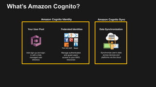 Manage authenticated
and guest users’
access to your AWS
resources
Federated Identities
Synchronize user’s data
across devices and
platforms via the cloud
Data Synchronization
Add sign-up and sign-
in with a fully
managed user
directory
Your User Pool
GuestYour own auth
Amazon Cognito Identity Amazon Cognito Sync
k/v data
What’s Amazon Cognito?
 