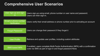 Comprehensive User Scenarios
Email or phone number
Verification
Forgot Password
User sign-up and sign-
in
Users verify their email address or phone number prior to activating an account
Users can change their password if they forget it
Users sign-up using email, phone number or user name and password.
Users can then sign-in.
User Profile Retrieve and update user profiles, including custom attributes
SMS-based MFA
If enabled, users complete Multi-Factor Authentication (MFA) with a confirmation
code via SMS as part of sign-in and forgot password flows
 