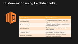 Customization using Lambda hooks
Lambda Hook Example Scenarios
Pre user sign-up
Custom validation to accept or deny the
sign-up request
Custom message
Advanced customization and localization of
verification messages
Pre user sign-in
Custom validation to accept or deny the
sign-in request
Post user sign-in Event logging for custom analytics
Post user confirmation
Custom welcome messages or event
logging for custom analytics
 
