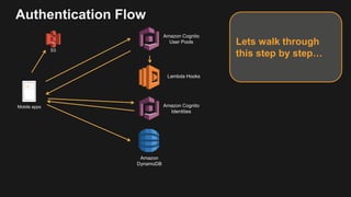Authentication Flow
Amazon Cognito
User Pools
Amazon
DynamoDB
Mobile apps
Lets walk through
this step by step…S3
Lambda Hooks
Amazon Cognito
Identities
 