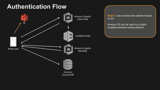Authentication Flow
Amazon Cognito
User Pools
Amazon
DynamoDB
Mobile apps
Step 0: User invokes the website hosted
on S3
Amazon S3 can be used as a highly
available website hosting platform
Lambda Hooks
Amazon Cognito
Identities
S3
 