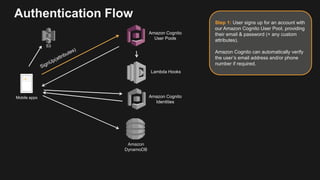 Authentication Flow
Amazon Cognito
User Pools
Mobile apps
Step 1: User signs up for an account with
our Amazon Cognito User Pool, providing
their email & password (+ any custom
attributes).
Amazon Cognito can automatically verify
the user’s email address and/or phone
number if required.
S3
Amazon
DynamoDB
Lambda Hooks
Amazon Cognito
Identities
 