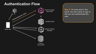 Authentication Flow
Amazon Cognito
User Pools
Mobile apps
Step 2: At some point in the
future, the user wants to sign in.
We can now authenticate the
user.
Amazon
DynamoDB
Lambda Hooks
Amazon Cognito
Identities
S3
 