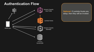 Authentication Flow
Amazon Cognito
User Pools
Mobile apps
Optional: If Lambda Hooks are
setup, then they will be invoked
Amazon
DynamoDB
Lambda Hooks
S3
Amazon Cognito
Identities
 