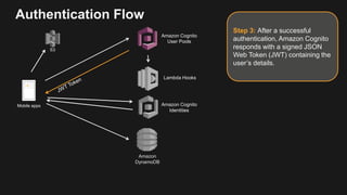 Authentication Flow
Amazon Cognito
User Pools
Mobile apps
Step 3: After a successful
authentication, Amazon Cognito
responds with a signed JSON
Web Token (JWT) containing the
user’s details.
Amazon
DynamoDB
Lambda Hooks
S3
Amazon Cognito
Identities
 
