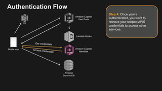 Authentication Flow
Amazon Cognito
User Pools
Mobile apps
Step 4: Once you’re
authenticated, you want to
retrieve your scoped AWS
credentials to access other
services.
Amazon
DynamoDB
Lambda Hooks
S3
Amazon Cognito
Identities
 