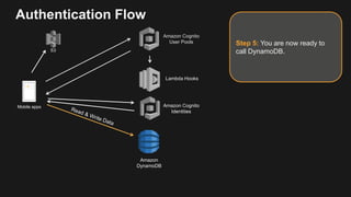 Authentication Flow
Amazon Cognito
User Pools
Mobile apps
Step 5: You are now ready to
call DynamoDB.
Amazon
DynamoDB
Lambda Hooks
S3
Amazon Cognito
Identities
 