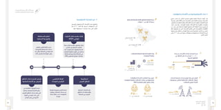 29 28
‫الـسـنـوي‬ ‫الـتـقـريـر‬
‫٧٣٤١هـ‬ - ‫٦٣٤١هـ‬
‫٥١٠٢م‬
:‫المؤشرات‬ ‫و‬ ‫األهداف‬ ‫وتحديد‬ ‫االستراتيجية‬ ‫اعداد‬ .2
‫جميـع‬ ‫حصـر‬ ‫مت‬ ،‫الراهـن‬ ‫الوضـع‬ ‫بتقييـم‬ ‫املعنيـة‬ ‫املرحلـة‬ ‫إنتهـاء‬ ‫بعـد‬
‫رئيسـية؛‬ ‫محاور‬ ‫ثالثة‬ ‫ضمن‬ ‫التحديـات‬ ‫بأبـرز‬ ‫قائمـة‬ ‫ووضعـت‬ ،‫املخرجـات‬
،‫واحملتوى‬ ‫املعلومـات‬ ‫وتقنيـة‬ ‫االتصـاالت‬ ‫خدمـات‬ ‫منظومـة‬ ،‫التحتيـة‬ ‫البنيـة‬
،‫ذلـك‬ ‫ضـوء‬ ‫ويف‬ ،‫املعلومـات‬ ‫وتقنيـة‬ ‫االتصـاالت‬ ‫يف‬ ‫املطلوبـة‬ ‫واملهـارات‬
‫مـن‬ ‫عـدد‬ ‫علـى‬ ‫مشـتملة‬ ‫للهيئـة‬ ‫االسـتراتيجية‬ ‫اخلطـة‬ ‫مسـودة‬ ‫وضـع‬ ‫مت‬
‫لـكل‬ ‫تصنيفهـا‬ ‫مت‬ ‫التـي‬ ‫التحديـات‬ ‫تعالـج‬ ‫التـي‬ ‫والطموحـات‬ ‫التطلعـات‬
‫ترجمتها‬ ‫ومت‬ ،‫رسـالتها‬ ‫و‬ ‫الهيئـة‬ ‫رؤيـة‬ ‫ضمـن‬ ‫املوضوعـة‬ ‫احملـاور‬ ‫مـن‬ ‫محـور‬
‫على‬ ‫0202م‬ ‫عـام‬ ‫حتـى‬ ‫سـنوية‬ ‫ومسـتهدفات‬ ‫اسـتراتيجية‬ ‫أهـداف‬ )5( ‫إلـى‬
:‫التالـي‬ ‫النحـو‬
:‫االستراتيجية‬ ‫المبادرات‬ ‫ابرز‬ .3
‫والوصـول‬ ‫االسـتراتيجية‬ ‫األهـداف‬ ‫هـذه‬ ‫ولتحقيـق‬
‫يتـم‬ ‫0202م‬ ‫العـام‬ ‫يف‬ ‫املرجـوة‬ ‫املسـتهدفات‬ ‫الـى‬
:‫منهـا‬ ‫اسـتراتيجية‬ ‫مبـادرات‬ ‫عـدة‬ ‫علـى‬ ‫العمـل‬
‫ﺑﺴـــﺮﻋـــﺔ‬ ‫اﻷﻟﻴـــــﺎف‬ ‫ﺷﺒﻜـــﺎت‬ ‫إﻳﺼـــﺎل‬ ‫ﻧﺴﺒـــﺔ‬
‫ﻓﻲ‬ ‫اﻟﻤﻨﺎزل‬ ‫إﻟﻰ‬ ‫ﻣﻴﺠـــﺎﺑــﺖ/ث‬ ١٠٠٠-١٠٠
‫اﻟﺤﻀﺮﻳﺔ‬ ‫اﻟﻤﻨﺎﻃﻖ‬
‫ﻟﺨﺪﻣﺎت‬ ‫ﻣﺨﺼﺼﺔ‬ ‫ﺗﺮددات‬ ‫ﺗﻮﻓﻴﺮ‬ ‫زﻳﺎدة‬ ‫ﻋﻠﻰ‬ ‫اﻟﻌﻤﻞ‬
‫ﺗﻮﺻﻴﺎت‬ ‫ﻣﻊ‬ ‫ﺗﺘﻤﺎﺷﻰ‬ ‫اﻟﻼﺳﻠﻜﻴﺔ‬ ‫اﻻﺗﺼﺎﻻت‬ ‫ﺷﺒﻜﺎت‬
‫ﻟﻼﺗﺼﺎﻻت‬ ‫اﻟﺪوﻟﻲ‬ ‫اﻻﺗﺤﺎد‬
‫اﻟﺤﺎﻟﻲ‬ ‫اﻟﻮﺿﻊ‬
٢٠١٥
‫اﻟﻤﺴﺘﻬﺪف‬
٢٠٢٠ ‫ﻓﻲ‬
٢٠٢٠ ‫ﻓﻲ‬ ‫اﻟﻤﺴﺘﻬﺪف‬
٢٠٢٠ ‫ﻓﻲ‬ ‫اﻟﻤﺴﺘﻬﺪف‬
٢٠٢٠ ‫ﻓﻲ‬ ‫اﻟﻤﺴﺘﻬﺪف‬
‫ﻣﻴﺠﺎﻫﺮﺗﺰ‬ ١٫٣٤٠
٢٠١٥ ‫اﻟﺤـﺎﻟﻲ‬ ‫اﻟﻮﺿـﻊ‬
٢٠١٥ ‫اﻟﺤـﺎﻟﻲ‬ ‫اﻟﻮﺿـﻊ‬
٢٠١٥ ‫اﻟﺤـﺎﻟﻲ‬ ‫اﻟﻮﺿـﻊ‬
‫ﻣﻴﺠﺎﻫﺮﺗﺰ‬ ٢٦٥
٢٥
٨٣
٧
١٧
‫اﻟﻼﺳﻠﻜﻴﺔ‬ ‫ﺑﺎﻟﺸﺒﻜﺔ‬ ‫اﻟﻨﺎﺋﻴﺔ‬ ‫اﻟﻤﻨﺎﻃﻖ‬ ‫ﺗﻐﻄﻴﺔ‬ ‫ﻧﺴﺒﺔ‬
‫ﻣﻴﺠﺎﺑﺖ‬ ١٠ ‫ﻋﻦ‬ ‫ﺗﻘﻞ‬ ‫ﻻ‬ ‫ﺑﺴﺮﻋﺔ‬
‫واﻟﻔﻌﺎﻟـــﺔ‬ ‫اﻟﻌـــﺎدﻟــﺔ‬ ‫اﻟﻤﻨﺎﻓﺴـــﺔ‬ ‫ﺑﻴﺌــﺔ‬ ‫ﺗﻌـﺰﻳــﺰ‬
‫اﻟﻤﻌﻠﻮﻣﺎت‬ ‫وﺗﻘﻨﻴﺔ‬ ‫اﻻﺗﺼﺎﻻت‬ ‫ﻣﺠﺎﻻت‬ ‫ﻓﻲ‬ ‫وﺗﺸﺠﻴﻌﻬﺎ‬
(HHI) ‫اﻟﻤﻨﺎﻓﺴﺔ‬ ‫ﻣﺆﺷﺮ‬ ‫ﺑﺨﻔﺾ‬ ‫وذﻟﻚ‬
‫ﺳﻌﻮدي‬ ‫رﻳﺎل‬
‫ﻟﻼﺗﺼﺎﻻت‬ ‫اﻟﻤﻀﺎﻓﺔ‬ ‫اﻟﻤﺤﻠﻴﺔ‬ ‫اﻟﻘﻴﻤﺔ‬ ‫زﻳﺎدة‬
‫اﻟﻤﻌﻠﻮﻣﺎت‬ ‫وﺗﻘﻨﻴﺔ‬
‫اﻟﺤﺎﻟﻲ‬ ‫اﻟﻮﺿﻊ‬
٢٠١٥
‫ﻓﻲ‬ ‫اﻟﻤﺴﺘﻬﺪف‬
٢٠٢٠
.١
.٣
.٤
.٥ .٢
‫ﻣﻠﻴﺎر‬ ١٠٠
‫ﺳﻌﻮدي‬ ‫رﻳـــﺎل‬
‫ﻣﻠﻴﺎر‬ ٧٧
٣٫٨٠٠ ٥,٠٠٠
SR
SR
‫اﺳﺘﺮاﺗﻴﺠﻴﺔ‬
‫اﻟﻌﺮﻳﺾ‬ ‫اﻟﻨﻄﺎق‬
‫اﻟﺴﻠﻜﻴﺔ‬ ‫اﻟﺸﺒﻜﺎت‬ ‫ﻧﺸﺮ‬
‫اﻟﻨﻄﺎق‬ ‫ذات‬ ‫واﻟﻼﺳﻠﻜﻴﺔ‬
‫اﻟﻤﻤﻠﻜﺔ‬ ‫ﻓﻲ‬ ‫اﻟﻌﺮﻳﺾ‬
‫اﻟﺘﻨﻈﻴﻤﻲ‬ ‫اﻹﻃﺎر‬
‫اﻟﻤﻮﺣﺪة‬ ‫ﻟﻠﺘﺮاﺧﻴﺺ‬
‫ﻣﺘﻨﻮﻋﺔ‬ ‫ﻣﺠﻤﻮﻋﺔ‬ ‫ﺗﻘﺪﻳﻢ‬ ‫دراﺳﺔ‬
‫وﺗﻘﻨﻴﺔ‬ ‫اﻻﺗﺼﺎﻻت‬ ‫ﺧﺪﻣﺎت‬ ‫ﻣﻦ‬
‫رﺧﺼﺔ‬ ‫ﻣﻈﻠﺔ‬ ‫ﺗﺤﺖ‬ ‫اﻟﻤﻌﻠﻮﻣﺎت‬
‫ﻣﻮﺣﺪة‬
‫اﻻﺳﺘﻀﺎﻓﺔ‬ ‫ﺗﻨﻈﻴﻢ‬
‫اﻟﺴﺤﺎﺑﻴﺔ‬ ‫واﻟﺤﻮﺳﺒﺔ‬
‫ﻟﺘﻨﻈﻴﻢ‬ ‫اﻟﻤﺜﻠﻰ‬ ‫اﻵﻟﻴﺔ‬ ‫ﺗﺤﺪﻳﺪ‬
‫واﻟﺤﻮﺳﺒﺔ‬ ‫اﻻﺳﺘﻀﺎﻓﺔ‬ ‫ﺧﺪﻣﺎت‬
‫ﻗﺪ‬ ‫واﻟﺘﻲ‬ ،‫اﻟﻤﻤﻠﻜﺔ‬ ‫ﻓﻲ‬ ‫اﻟﺴﺤﺎﺑﻴﺔ‬
‫ﺑﺬﻟﻚ‬ ‫ﺗﺮاﺧﻴﺺ‬ ‫إﺻﺪار‬ ‫ﻣﻨﻬﺎ‬ ‫ﻳﻜﻮن‬
‫اﻻﻧﺘﺮﻧﺖ‬ ‫ﺗﺒﺎدل‬ ‫ﻣﻘﺴﻢ‬ ‫إﻧﺸﺎء‬
(NIXP) ‫اﻟﻮﻃﻨﻲ‬
‫ﺣﺮﻛﺔ‬ ‫ﻟﺘﺒﺎدل‬ ‫ﻣﻘﺎﺳﻢ‬ ‫وﺗﺸﻐﻴﻞ‬ ‫إﻧﺸﺎء‬
‫ﻣﻘﺪﻣﻲ‬ ‫ﺑﻴﻦ‬ ‫اﻟﻤﺤﻠﻴﺔ‬ ‫اﻹﻧﺘﺮﻧﺖ‬
‫ﻣﻤﺎ‬ ،‫اﻟﻤﺴﺘﻔﻴﺪة‬ ‫واﻟﺠﻬﺎت‬ ‫اﻟﺨﺪﻣﺔ‬
‫اﻹﻧﺘﺮﻧﺖ‬ ‫ﻣﻨﻈﻮﻣﺔ‬ ‫ﺗﻄﻮﻳﺮ‬ ‫ﻓﻲ‬ ‫ﻳﺴﺎﻫﻢ‬
‫اﻹﺳﺘﻀﺎﻓﺔ‬ ‫وﺗﺸﺠﻴﻊ‬ ‫اﻟﻤﻤﻠﻜﺔ‬ ‫ﻓﻲ‬
CDNs ‫اﻟﻤﺤﺘﻮى‬ ‫ﺗﻮﺻﻴﻞ‬ ‫وﺷﺒﻜﺎت‬
‫اﻟﻨﻄﺎق‬ ‫ﺧﺪﻣﺎت‬ ‫ﺗﻘﺪﻳﻢ‬ ‫ﺗﺮﺧﻴﺺ‬
‫اﻟﺼﻨﺎﻋﻴﺔ‬ ‫اﻷﻗﻤﺎر‬ ‫ﻋﺒﺮ‬ ‫اﻟﻌﺮﻳﺾ‬
‫ﻓﻲ‬ ‫اﻟﻌﺎﻟﻤﻴﺔ‬ ‫اﻟﺘﻮﺟﻬﺎت‬ ‫دراﺳﺔ‬
‫وﺧﺎﺻﺔ‬ ،‫اﻟﺼﻨﺎﻋﻴﺔ‬ ‫اﻷﻗﻤﺎر‬ ‫ﻣﺠﺎل‬
‫اﻟﻌﺮﻳﺾ‬ ‫اﻟﻨﻄﺎق‬ ‫ﺧﺪﻣﺎت‬ ‫ﺗﻮﻓﺮ‬ ‫اﻟﺘﻲ‬
‫اﻵوﻧﺔ‬ ‫ﻓﻲ‬ ‫ﺗﺘﻮﻓﺮ‬ ‫ﺑﺪأت‬ ‫اﻟﺘﻲ‬
‫اﻟﺒﻠﺪان‬ ‫ﺑﻌﺾ‬ ‫ﻓﻲ‬ ‫اﻷﺧﻴﺮة‬
١٢٣٤٥
 