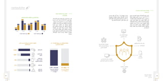 49 48
‫الـسـنـوي‬ ‫الـتـقـريـر‬
‫٧٣٤١هـ‬ - ‫٦٣٤١هـ‬
‫٥١٠٢م‬
/‫ـة‬‫م‬‫اخلد‬ ‫طالب‬ ‫حماية‬ ‫ـة‬‫ـ‬‫ق‬‫وثي‬ 	2-2-5
‫املستخدم‬
‫بتاريـخ‬ ‫املعلومـات‬ ‫وتقنيـة‬ ‫االتصـاالت‬ ‫هيئـة‬ ‫أعلنـت‬
‫حمايـة‬ ‫بوثيقـة‬ ‫العمـل‬ ‫بـدء‬ ‫عـن‬ ‫90/21/6341هــ‬
‫املعلومـات‬ ‫وتقنيـة‬ ‫االتصـاالت‬ ‫خدمـات‬ ‫مسـتخدمي‬
‫ضمـن‬ ‫وذلـك‬ ‫الهيئـة‬ ‫إدارة‬ ‫مجلـس‬ ‫هـا‬ّ‫ر‬‫أق‬ ‫التـي‬
‫االتصاالت‬ ‫خدمـات‬ ‫مسـتخدمي‬ ‫حمايـة‬ ‫يف‬ ‫جهودهـا‬
‫الشـكاوى‬ ‫أسـباب‬ ‫دراسـة‬ ‫وبعـد‬ ‫املعلومـات‬ ‫وتقنيـة‬
‫بهـدف‬ ‫لهـا‬ ‫احللـول‬ ‫ووضـع‬ ,‫وحتليلهـا‬ ‫املتكـررة‬
‫حمايـة‬ ‫يحقـق‬ ‫ومبـا‬ ‫تكرارهـا‬ ‫وتفـادي‬ ,‫معاجلتهـا‬
.‫املسـتخدمني‬
‫ﺗﻌﻠﻴﻘﻬﺎ‬ ‫أو‬ ‫اﻟﺨﺪﻣﺔ‬ ‫ﻃﻠﺐ‬
‫إﻟﻐـﺎﺋــﻬﺎ‬ ‫أو‬
‫ﻣﻊ‬ ‫اﻟﺘﻌﺎﻣﻞ‬ ‫ﻛﻴﻔﻴﺔ‬
‫اﻻﺋﺘﻤﺎﻧﻲ‬ ‫اﻟﺤﺪ‬
‫ﻓﻲ‬ ‫اﻟﺨﺪﻣﺔ‬ ‫ﻣﻘﺪم‬ ‫اﻟﺘﺰاﻣﺎت‬
‫اﻟﻤﺸﺘﺮﻛﻴﻦ‬ ‫ﺷﻜﺎوى‬ ‫ﻣﻊ‬ ‫اﻟﺘﻌﺎﻣﻞ‬
‫ﺑﺎﻗـﺎت‬ ‫ﻣﻊ‬ ‫اﻟﺘﻌﺎﻣﻞ‬
‫اﻹﻧﺘـــﺮﻧﺖ‬
‫اﻟﺨﺪﻣﺔ‬ ‫ﻣﻘﺪم‬ ‫اﻟﺘﺰاﻣﺎت‬
‫أﺛﻨﺎء‬ ‫اﻟﻤﺴﺘﺨﺪم‬ ‫ﻟﺤﻤﺎﻳﺔ‬
‫اﻟﺪوﻟﻲ‬ ‫اﻟﺘﺠﻮال‬
‫ﻓﻮاﺗﻴـــﺮ‬
‫اﻟﺨـﺪﻣـــﺎت‬
‫مقدمـوا‬ ‫فيهـا‬ ‫لـزم‬ُ‫أ‬ ً‫ة‬‫مـاد‬ 11 ‫يف‬ ‫الوثيقـة‬ ‫وجـاءت‬
‫مبجموعـة‬ ‫املعلومـات‬ ‫وتقنيـة‬ ‫االتصـاالت‬ ‫خدمـات‬
‫األول‬ ‫باملقام‬ ‫تهدف‬ ‫التي‬ ‫والضوابـط‬ ‫اإلجـراءات‬ ‫مـن‬
:‫يف‬ ‫اخلدمة/املسـتخدم‬ ‫طالـب‬ ‫حمايـة‬ ‫إلـى‬
‫نظام‬ ‫مخالفات‬ ‫يف‬ ‫الفصل‬ 	3-2-5
‫االتصاالت‬
‫االتصـاالت‬ ‫نظـام‬ ‫مخالفـات‬ ‫يف‬ ‫الفصـل‬ ‫جلنـة‬ ‫قامـت‬
‫بدراسـة‬ )‫(٥١٠٢م‬ ‫هــ‬ ١٤٣٧/١٤٣٦ ‫العـام‬ ‫خلال‬
.‫بشـأنها‬ ‫للبـت‬ ً‫ا‬‫قـرار‬ )٧٣١( ‫وأصـدرت‬ ‫املخالفـات‬
‫املكاملـات‬ ‫متريـر‬ ‫حـاالت‬ ‫يف‬ ‫املخالفـات‬ ‫هـذه‬ ‫وتتمثـل‬
‫أجهـزة‬ ‫وبيـع‬ ،‫نظاميـة‬ ‫غيـر‬ ‫بطريقـة‬ ‫الهاتفيـة‬
‫وبيـع‬ ،‫وحيازتهـا‬ ‫مرخصـة‬ ‫غيـر‬ ‫السـلكية‬ ‫اتصـاالت‬
،‫نظاميـة‬ ‫غيـر‬ ‫الدفـع‬ ‫مسـبقة‬ ‫اتصـال‬ ‫بطاقـات‬
‫عـدم‬ ‫وكذلـك‬ ،‫نظاميـة‬ ‫الغيـر‬ ‫والباقـات‬ ‫والعـروض‬
‫وتقدمي‬ ،‫وارشـاداتها‬ ‫األرقام‬ ‫نقل‬ ‫بسياسـات‬ ‫االلتزام‬
‫اإلتصـاالت‬ ‫خدمـات‬ ‫وإسـاءة‬ ،‫مضللـة‬ ‫معلومـات‬
.‫وغيرهـا‬
٢٠١٥٢٠١٤٢٠١٣٢٠١٢٢٠١١
٨٤١
٢٠٤٧
١٤٩٤
١٢١٨
٧٣١
١٩٨٤
٩٩٧
٢٣٢١
١٠٥٥
٣٧٤
‫اﻟﺼﺎدرة‬ ‫اﻟﻘﺮارات‬ ‫ﻣﺠﻤﻮع‬‫اﻟﻮاردة‬ ‫اﻟﻤﺨﺎﻟﻔﺎت‬ ‫ﻣﺠﻤﻮع‬
‫االتصاالت‬ ‫نظام‬ ‫مخالفات‬ ‫في‬ ‫النظر‬ ‫لجنة‬
‫٥١٠٢م‬ ‫العام‬ ‫نهاية‬ ‫حتى‬ ‫المخالفات‬ ‫مبالغ‬
)‫السعودي‬ ‫(بالريال‬
‫أعلى‬ ‫بحسب‬ ‫اللجنة‬ ‫من‬ ‫الصادرة‬ ‫القرارات‬
‫أنواع‬ ‫خمسة‬
١٫٣٣١٫١٩٧٫٧٥٠
‫اﻟﻤﺴﺪدة‬ ‫اﻟﻤﺨﺎﻟﻔﺎت‬
‫م‬ ٢٠١٥ ‫ﻧﻬﺎﻳﺔ‬ ‫ﺣﺘﻰ‬
‫اﻟﻤﺴﺘﺤﻘﺔ‬ ‫اﻟﻤﺨﺎﻟﻔﺎت‬
‫ﺣﺘﻰ‬ ‫اﻟﻤﺴﺪدة‬ ‫وﻏﻴﺮ‬
٢٠١٥ ‫ﻧﻬﺎﻳﺔ‬
٧١٫٩٥٥٫٦٠٩
‫ﺑﻄﺎﻗﺎت‬ ‫ﺑﻴﻊ‬
‫ﻣﺴﺒﻘﺔ‬ ‫اﺗﺼﺎل‬
‫ﻧﻈﺎﻣﻴﺔ‬ ‫ﻏﻴﺮ‬ ‫اﻟﺪﻓﻊ‬
‫ﺗﻨﻔﻴﺬ‬ ‫ﻋﺪم‬
‫اﻟﻬﻴﺌﺔ‬ ‫ﻗﺮار‬
‫اﺗﺼﺎﻻت‬ ‫ﺟﻬﺎز‬
‫ﻣﺨﺎﻟﻒ‬
‫أرﻗﺎم‬ ‫ﻧﻘﻞ‬
‫ﻛﻮاﺑﻞ‬ ‫ﻗﻄﻊ‬
٪٨
٪٦
٪٤٨
٪٦
٪٣٢
 