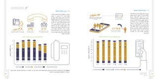 83 82
‫الـسـنـوي‬ ‫الـتـقـريـر‬
‫٧٣٤١هـ‬ - ‫٦٣٤١هـ‬
‫٥١٠٢م‬
‫المتنقلة‬ ‫االتصاالت‬ ‫خدمات‬ 1-7
‫ـاالت‬‫ـ‬‫االتص‬ ‫ـات‬‫ـ‬‫خدم‬ ‫يف‬ ‫ـتراكات‬‫ـ‬‫االش‬ ‫ـدد‬‫ـ‬‫ع‬ ‫ـغ‬‫ـ‬‫بل‬
‫بنهايــة‬ ‫اشــتراك‬ ‫مليــون‬ 53 ‫حوالــي‬ ‫املتنقلــة‬
‫مســبقة‬ ‫االشــتراكات‬ ‫متثــل‬ ‫5102م‬ ‫العــام‬
‫ـاوز‬‫ـ‬‫تتج‬ ‫ـبة‬‫ـ‬‫بنس‬ ‫ـا‬‫ـ‬‫منه‬ ‫ـى‬‫ـ‬‫العظم‬ ‫ـة‬‫ـ‬‫الغالبي‬ ،‫ـع‬‫ـ‬‫الدف‬
‫ـات‬‫ـ‬‫خلدم‬ ‫ـار‬‫ـ‬‫االنتش‬ ‫ـبة‬‫ـ‬‫نس‬ ‫ـت‬‫ـ‬‫انخفض‬ ‫ـد‬‫ـ‬‫وق‬ %84
‫ـى‬‫ـ‬‫إل‬ ‫ـكان‬‫ـ‬‫الس‬ ‫ـتوى‬‫ـ‬‫مس‬ ‫ـى‬‫ـ‬‫عل‬ ‫ـة‬‫ـ‬‫املتنقل‬ ‫ـاالت‬‫ـ‬‫االتص‬
،‫الســكان‬ ‫عــدد‬ ‫زيــادة‬ ‫نظيــر‬ %167.5 ‫حوالــي‬
‫ـهم‬‫ـ‬‫أس‬ ‫ـد‬‫ـ‬‫وق‬ .‫ـتراكات‬‫ـ‬‫االش‬ ‫ـدد‬‫ـ‬‫ع‬ ‫ـي‬‫ـ‬‫إجمال‬ ‫ـات‬‫ـ‬‫وثب‬
‫االفتراضــي‬ ‫املشــغل‬ ‫تراخيــص‬ ‫الهيئــة‬ ‫منــح‬
‫مســتوى‬ ‫حتســن‬ ‫يف‬ ،‫املتنقــل‬ ‫الهاتــف‬ ‫لشــبكة‬
‫ســوق‬ ‫وتوســيع‬ ،‫تنوعهــا‬ ‫وزيــادة‬ ‫اخلدمــات‬
‫اخليــارات‬ ‫مــن‬ ‫مزيــد‬ ‫وإتاحــة‬ ،‫االتصــاالت‬
.‫للمشــتركني‬
٢٠١٥٢٠١٤٢٠١٣٢٠١٢٢٠١١٢٠١٠
٦٠
٥٥
٥٠
٤٥
٤٠
٣٥
٣٠
٢٥
٢٠
١٥
١٠
٥
٠
٧٫٩٦٫٨٦٫٩٧٫٣٦٫٦٦٫٣
٪١٦٧٫٥
٤٤٫٩٤٥٫٩٤٣٫٩٤٥٫٧٤٧٫١٤٥٫٣
٥٣٥٣
٥١
٥٣
٥٤
٥٢
٪١٧١٫٤
٪١٦٩٫٧
٪١٨١٫٦٪١٨٨
٪١٨٦
‫اﻟﺪﻓﻊ‬ ‫ﻣﺴﺒﻘﺔ‬ ‫اﻻﺷﺘﺮاﻛﺎت‬
(‫ﻣـﻠـﻴــﻮن‬)‫اﻻﺷــﺘــﺮاﻛــﺎت‬‫ﻋــﺪد‬
(٪) ‫ﻟﻠﺴﻜﺎن‬ ‫اﻻﻧﺘﺸﺎر‬ ‫ﻧﺴﺒﺔ‬ ‫اﻻﺷﺘﺮاﻛﺎت‬ ‫اﺟﻤﺎﻟﻲ‬ (‫اﻟﺪﻓﻊ‬ ‫)ﻻﺣﻘﺔ‬ ‫اﻟﻤﻔﻮﺗﺮة‬ ‫اﻻﺷﺘﺮاﻛﺎت‬
‫اﻻﺗﺼﺎﻻت‬ ‫ﺧﺪﻣﺎت‬ ‫ﻓﻲ‬ ‫اﻻﺷﺘﺮاﻛﺎت‬ ‫ﻋﺪد‬ ‫ﺑﻠﻎ‬
‫ﺑﻨﻬﺎﻳﺔ‬ ‫اﺷﺘﺮاك‬ ‫ﻣﻠﻴﻮن‬ ٥٣ ‫ﺣﻮاﻟﻲ‬ ‫اﻟﻤﺘﻨﻘﻠﺔ‬
‫٥١٠٢م‬ ‫اﻟﻌﺎم‬ ‫اﻟﺪﻓﻊ‬ ‫ﻣﺴﺒﻘﺔ‬ ‫اﻻﺷﺘﺮاﻛﺎت‬
‫ﻣﻠﻴﻮن‬ ٥٣ ٪٨٤
‫اﻻﺗﺼﺎﻻت‬ ‫ﻟﺨﺪﻣﺎت‬ ‫اﻻﻧﺘﺸﺎر‬ ‫ﻧﺴﺒﺔ‬
‫اﻟﺴﻜﺎن‬ ‫ﻣﺴﺘﻮى‬ ‫ﻋﻠﻰ‬ ‫اﻟﻤﺘﻨﻘﻠﺔ‬
٪١٦٧،٥
‫المتنقلة‬ ‫االتصاالت‬ ‫خدمات‬ ‫في‬ ‫االشتراكات‬ ‫اجمالي‬
٢٠١٥٢٠١٤٢٠١٣٢٠١٢٢٠١١٢٠١٠
٥
٤
٣
١
٠
٢
٢٫٠
٪١١٫٩
٢٫٥
١٫٠٩٠ ١٫٨٠١
٣٫٣٣٫٤٣٫٣٣٫١
١٫٤١٥١٫٤٤١١٫٣٤٢
١٫٠٣١
٪٦٦٫٧
٪٣٤٫٠
٪٤٥٫٠
٪٦٤٫٣٪٦٧٫٦
٪٦٩٫٣
٪١١٫٨٪١٥٫٧٪١٦٫٤٪١٦٫٢٪١٥٫٠
‫اﻟﺘﺠﺎرﻳﺔ‬ ‫اﻟﺨﻄﻮط‬ ‫ﻟﻠﻤﺴﺎﻛﻦ‬ ‫اﻻﻧﺘﺸﺎر‬ ‫ﻧﺴﺒﺔ‬ ‫ﻟﻠﺴﻜﺎن‬ ‫اﻻﻧﺘﺸﺎر‬ ‫ﻧﺴﺒﺔ‬‫اﻟﺴﻜﻨﻴﺔ‬ ‫اﻟﺨﻄﻮط‬
(‫ﻣـﻠـﻴــﻮن‬)‫اﻟﺨﻄﻮط‬‫ﻋــﺪد‬
‫الثابتة‬ ‫االتصاالت‬ ‫خدمات‬ 2-7
‫الثابــت‬ ‫للهاتــف‬ ‫العاملــة‬ ‫اخلطــوط‬ ‫عــدد‬ ‫بلــغ‬
‫مليــون‬ 3.8 ‫حوالــي‬ ‫5102م‬ ‫العــام‬ ‫بنهايــة‬
‫أي‬ ‫ســكني؛‬ ‫خــط‬ ‫مليونــي‬ ‫حوالــي‬ ‫منهــا‬ ،‫خــط‬
‫ـوط‬‫ـ‬‫اخلط‬ ‫ـي‬‫ـ‬‫إجمال‬ ‫ـن‬‫ـ‬‫م‬ )%52( ‫ـي‬‫ـ‬‫حوال‬ ‫ـل‬‫ـ‬‫ميث‬ ‫ـا‬‫ـ‬‫م‬
‫الهاتــف‬ ‫انتشــار‬ ‫نســبة‬ ‫تبلــغ‬ ‫وبذلــك‬ .‫العاملــة‬
‫ـن‬‫ـ‬‫ح‬ ‫يف‬ ،%12 ‫ـي‬‫ـ‬‫حوال‬ ‫ـكان‬‫ـ‬‫للس‬ ‫ـبة‬‫ـ‬‫بالنس‬ ‫ـت‬‫ـ‬‫الثاب‬
.%34 ‫ـي‬‫ـ‬‫حوال‬ ‫ـاكن‬‫ـ‬‫للمس‬ ‫ـار‬‫ـ‬‫االنتش‬ ‫ـبة‬‫ـ‬‫نس‬ ‫ـت‬‫ـ‬‫بلغ‬
‫ـتراكات‬‫ـ‬‫اش‬ ‫ـدد‬‫ـ‬‫ع‬ ‫يف‬ ‫ـاض‬‫ـ‬‫انخف‬ ‫ـظ‬‫ـ‬‫لح‬ُ‫ي‬ ‫ـا‬‫ـ‬‫ومم‬
‫نتيجــة‬ ‫الثابتــة‬ ‫الصوتيــة‬ ‫االتصــاالت‬ ‫خدمــات‬
‫ممــا‬ ‫املتنقلــة؛‬ ‫االتصــاالت‬ ‫خدمــات‬ ‫ملنافســة‬
‫خلدمــة‬ ‫املشــتركني‬ ‫مــن‬ ‫عــدد‬ ‫إلغــاء‬ ‫إلــى‬ ‫أدى‬
‫ـات‬‫ـ‬‫بخدم‬ ‫ـا‬‫ـ‬‫عنه‬ ‫ـتعاضة‬‫ـ‬‫واالس‬ ،‫ـت‬‫ـ‬‫الثاب‬ ‫ـف‬‫ـ‬‫الهات‬
.‫املتنقلــة‬ ‫االتصــاالت‬
‫حسابها‬ ‫فيتم‬ ‫للمساكن؛‬ ‫االنتشار‬ ‫نسبة‬ ‫أما‬ ،‫السكان‬ ‫عدد‬ ‫على‬ ‫العاملة‬ ‫الثابت‬ ‫الهاتف‬ ‫خطوط‬ ‫إجمالي‬ ‫بقسمة‬ ‫للسكان‬ ‫االنتشار‬ ‫نسبة‬ ‫تقاس‬ :‫ملحوظة‬
‫املساكن‬ ‫عدد‬ ‫على‬ ‫السكنية‬ ‫اخلطوط‬ ‫عدد‬ ‫.بقسمة‬
٪١٢٪٣٤ ‫اﻟﺜﺎﺑﺖ‬ ‫اﻟﻬﺎﺗﻒ‬ ‫اﻧﺘﺸﺎر‬ ‫ﻧﺴﺒﺔ‬ ‫ﺗﺒﻠﻎ‬
،٪١٢ ‫ﺣﻮاﻟﻲ‬ ‫ﻟﻠﺴﻜﺎن‬ ‫ﺑﺎﻟﻨﺴﺒﺔ‬
‫اﻻﻧﺘﺸﺎر‬ ‫ﻧﺴﺒﺔ‬ ‫ﺑﻠﻐﺖ‬
٪٣٤ ‫ﺣﻮاﻟﻲ‬ ‫ﻟﻠﻤﺴﺎﻛﻦ‬
‫اﻟﺜﺎﺑﺖ‬ ‫ﻟﻠﻬﺎﺗﻒ‬ ‫اﻟﻌﺎﻣﻠﺔ‬ ‫اﻟﺨﻄﻮط‬ ‫ﻋﺪد‬ ‫ﺑﻠﻎ‬
‫ﺧﻂ‬ ‫ﻣﻠﻴﻮن‬ ٣٫٨ ‫ﺣﻮاﻟﻲ‬ ‫٥١٠٢م‬ ‫اﻟﻌﺎم‬ ‫ﺑﻨﻬﺎﻳﺔ‬
‫ﻣﻠﻴﻮن‬ ٣٫٨
‫الثابتة‬ ‫االتصاالت‬ ‫خدمات‬ ‫في‬ ‫االشتراكات‬ ‫اجمالي‬
 