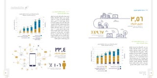 85 84
‫الـسـنـوي‬ ‫الـتـقـريـر‬
‫٧٣٤١هـ‬ - ‫٦٣٤١هـ‬
‫٥١٠٢م‬
‫النطــاق‬ ‫خدمــات‬ ‫يف‬ ‫االشــتراكات‬ ‫عــدد‬ ‫منــا‬
‫الثابتــة؛‬ ‫االتصــاالت‬ ‫شــبكات‬ ‫عبــر‬ ‫العريــض‬
‫الرقميــة‬ ‫املشــتركني‬ ‫خطــوط‬ ‫تشــمل‬ ‫التــي‬
، ‫الثابتــة‬ ‫الالســلكية‬ ‫والتوصيــات‬ ، )DSL(
‫ـوط‬‫ـ‬‫واخلط‬ ،‫ـة‬‫ـ‬‫البصري‬ ‫ـاف‬‫ـ‬‫األلي‬ ‫ـى‬‫ـ‬‫إل‬ ‫ـة‬‫ـ‬‫باإلضاف‬
‫مليــون‬ 3.56 ‫حوالــي‬ ‫إلــى‬ ‫األخــرى‬ ‫الســلكية‬
‫ـار‬‫ـ‬‫انتش‬ ‫ـبة‬‫ـ‬‫بنس‬ ‫5102م؛‬ ‫ـام‬‫ـ‬‫الع‬ ‫ـة‬‫ـ‬‫بنهاي‬ ‫ـتراك‬‫ـ‬‫اش‬
.‫ـاكن‬‫ـ‬‫املس‬ ‫ـتوى‬‫ـ‬‫مس‬ ‫ـى‬‫ـ‬‫عل‬ %49.67 ‫ـي‬‫ـ‬‫بحوال‬ ‫ـدر‬‫ـ‬‫تق‬
‫ـتخدام‬‫ـ‬‫اس‬ ‫ـو‬‫ـ‬‫نح‬ ً‫ال‬‫ـو‬‫ـ‬‫حت‬ ‫ـك‬‫ـ‬‫هنال‬ ‫أن‬ ً‫ا‬‫ـ‬‫ـ‬‫حالي‬ ‫ـظ‬‫ـ‬‫لح‬ُ‫ي‬‫و‬
‫واألليــاف‬ ،‫الثابتــة‬ ‫الالســلكية‬ ‫التوصيــات‬
‫نتيجــة‬ ‫املتنقــل؛‬ ‫شــبكات‬ ‫كذلــك‬ ‫و‬ ،‫البصريــة‬
.‫والرابــع‬ ‫الثالــث‬ ‫اجليلــن‬ ‫خدمــات‬ ‫انتشــار‬
‫عبر‬ ‫العريض‬ ‫النطاق‬ ‫خدمات‬ 1-3-7
‫الثابتة‬ ‫االتصاالت‬ ‫شبكات‬
‫العريض‬ ‫النطاق‬ ‫خدمات‬ 3-7
٣٫٥
٤٫٠
٣٫٠
٢٫٥
٢٫٠
١٫٥
١٫٠
٠٫٠
٠٫٥
٪١٠
٪٠
٪٢٠
٪٣٠
٪٤٠
٪٥٠
٪٦٠
٢٠١٥٢٠١٤٢٠١٣٢٠١٢٢٠١١٢٠١٠
١٫٥٧
٠٫٤٥٠٫٤٣٠٫٢٦
١٫٥
٪٤٩٫٧
٪٤٣٫٢
٢٫٩٢
٢٫٥٤
١٫٢
٠٫٨
٠٫٦
١٫٩٥
١٫٣٨١٫٨٥١٫٨٧
١٫٥٦١٫٤٩
٣٫٥٦
٣٫٠٣٤٥٫٥
٤٠٫٩
٣٢٫٩
٢٧٫٣
١٫٧٤
‫اﻟﺜﺎﺑﺘﺔ‬ ‫اﻟﻼﺳﻠﻜﻴﺔ‬ ‫اﻟﺘﻮﺻﻴﻼت‬‫اﻟﺮﻗﻤﻴﺔ‬ ‫اﻟﻤﺸﺘﺮﻛﻴﻦ‬ ‫ﺧﻄﻮط‬
‫اﻟﺴﻠﻜﻴﺔ‬ ‫واﻟﺨﻄﻮط‬ ‫اﻟﺒﺼﺮﻳﺔ‬ ‫اﻷﻟﻴﺎف‬
‫اﻷﺧﺮى‬
‫اﻟﻌﺮﻳﺾ‬ ‫اﻟﻨﻄﺎق‬ ‫إﺷﺘﺮاﻛﺎت‬ ‫إﺟﻤﺎﻟﻲ‬
‫اﻟﺜﺎﺑﺘﺔ‬ ‫اﻻﺗﺼﺎﻻت‬ ‫ﺷﺒﻜﺎت‬ ‫ﻋﺒﺮ‬
(‫ﻣـﻠـﻴــﻮن‬)‫اﻻﺷــﺘــﺮاﻛــﺎت‬‫ﻋــﺪد‬
‫اﻻﻧﺘﺸﺎر‬‫ﻧﺴﺒﺔ‬
‫ﻟﻠﻤﺴﺎﻛﻦ‬ ‫اﻻﻧﺘﺸﺎر‬ ‫ﻧﺴﺒﺔ‬
‫اﻟﻌﺮﻳﺾ‬ ‫اﻟﻨﻄﺎق‬ ‫ﺧﺪﻣﺎت‬ ‫ﻓﻲ‬ ‫اﻻﺷﺘﺮاﻛﺎت‬ ‫ﻋﺪد‬
‫اﻟﺜﺎﺑﺘﺔ‬ ‫اﻻﺗﺼﺎﻻت‬ ‫ﺷﺒﻜﺎت‬ ‫ﻋﺒﺮ‬
٣٫٥٦‫اﺷﺘﺮاك‬ ‫ﻣﻠﻴــﻮن‬
‫ﻋﻠﻰ‬ ٪٤٩٫٦٧ ‫ﺑﺤﻮاﻟﻲ‬ ‫ﺗﻘﺪر‬ ‫اﻧﺘﺸﺎر‬ ‫ﺑﻨﺴﺒﺔ‬
.‫اﻟﻤﺴﺎﻛﻦ‬ ‫ﻣﺴﺘﻮى‬
٪٤٩٫٦٧
‫العريض‬ ‫النطاق‬ ‫خدمات‬ ‫في‬ ‫اإلشتراكات‬ ‫إجمالي‬
‫الثابتة‬ ‫االتصاالت‬ ‫شبكات‬ ‫عبر‬
‫عبر‬ ‫العريض‬ ‫النطاق‬ ‫خدمات‬ 	2-3-7
:‫املتنقلة‬ ‫االتصاالت‬ ‫شبكات‬
‫النطاق‬ ‫ـات‬‫ـ‬‫خدم‬ ‫يف‬ ‫ـتراكات‬‫ـ‬‫االش‬ ‫ـي‬‫ـ‬‫إجمال‬ ‫ـل‬‫ـ‬‫وص‬
‫املتنقلــة‬ ‫االتصــاالت‬ ‫شــبكات‬ ‫عبــر‬ ‫العريــض‬
‫مليــون‬ 33.4 ‫حوالــي‬ ‫إلــى‬ ‫الشــامل‬ ‫بتعريفهــا‬
‫تشــمل‬ ‫وهــي‬ ‫5102م‬ ‫العــام‬ ‫بنهايــة‬ ‫اشــتراك‬
)‫ـات‬‫ـ‬‫(البيان‬ ‫ـات‬‫ـ‬‫املعطي‬ ‫ـات‬‫ـ‬‫خدم‬ ‫يف‬ ‫ـتراكات‬‫ـ‬‫االش‬
.‫ـة‬‫ـ‬‫الصوتي‬ ‫ـاالت‬‫ـ‬‫االتص‬ ‫ـات‬‫ـ‬‫باق‬ ‫يف‬ ‫ـتراكات‬‫ـ‬‫واالش‬
‫النطــاق‬ ‫خدمــات‬ ‫انتشــار‬ ‫نســبة‬ ‫تكــون‬ ‫وبذلــك‬
‫املتنقلــة‬ ‫االتصــاالت‬ ‫شــبكات‬ ‫عبــر‬ ‫العريــض‬
‫وقــد‬ .% 106 ‫حوالــي‬ ‫الســكان‬ ‫مســتوى‬ ‫علــى‬
‫ـة‬‫ـ‬‫الذكي‬ ‫ـف‬‫ـ‬‫الهوات‬ ‫ـزة‬‫ـ‬‫ألجه‬ ‫ـد‬‫ـ‬‫املتزاي‬ ‫ـار‬‫ـ‬‫االنتش‬ ‫أدى‬
‫املســتخدمني‬ ‫عــدد‬ ‫يف‬ ‫ارتفــاع‬ ‫إلــى‬ ‫املتنقلــة‬
‫يف‬ ‫ـادة‬‫ـ‬‫زي‬ ‫و‬ ،‫ـرة‬‫ـ‬‫األخي‬ ‫ـنوات‬‫ـ‬‫الس‬ ‫يف‬ ‫ـر‬‫ـ‬‫كبي‬ ‫ـكل‬‫ـ‬‫بش‬
‫ـة‬‫ـ‬‫املدعوم‬ ‫ـزة‬‫ـ‬‫األجه‬ ‫ـذه‬‫ـ‬‫ه‬ ‫ـر‬‫ـ‬‫عب‬ ‫ـات‬‫ـ‬‫البيان‬ ‫ـة‬‫ـ‬‫حرك‬
‫الثالــث‬ ‫اجليــل‬ ‫شــبكات‬ ‫مــن‬ ‫واســعة‬ ‫بتغطيــة‬
.‫اململكــة‬ ‫مناطــق‬ ‫مختلــف‬ ‫يف‬ ‫والرابــع‬
(‫ﻣـﻠـﻴــﻮن‬)‫اﻻﺷــﺘــﺮاﻛــﺎت‬‫ﻋــﺪد‬
‫اﻻﻧﺘﺸﺎر‬‫ﻧﺴﺒﺔ‬
٣٥
٤٠
٣٠
٢٥
٢٠
١٥
١٠
٠
٥
٪٢٠
٪٠
٪٤٠
٪٦٠
٪٨٠
٪١٠٠
٪١٢٠
٢٠١٥٢٠١٤٢٠١٣٢٠١٢٢٠١١٢٠١٠
٪٩٫٧
٪٣٩٫٦
٪٤٢٫١
٪٤٧٫٦
٪٩٤٫٥
٪١٠٥٫٩
٣٣٫٤
٢٠٫١٩
١٩٫٩٦
٩٫٦٨
١٤٫٣
١٢٫٣
٨٫٠٧
١١٫٣
٧٫٠٦
٢٫٧ ٤٫٢٨ ٤٫٢٢ ٤٫٥٩ ٩٫١٣ ١٣٫٢٠
٢٩٫١
‫اﻻﺷﺘﺮاﻛﺎت‬ ‫إﺟﻤﺎﻟﻲ‬
‫اﻟﻤﻌﻄﻴﺎت‬ ‫ﺑﺨﺪﻣﺎت‬ ‫اﻟﺨﺎﺻﺔ‬
‫اﻻﺷﺘﺮاﻛﺎت‬ ‫إﺟﻤﺎﻟﻲ‬
‫اﻟﻤﺪﻣﺠﺔ‬ ‫اﻻﺗﺼﺎﻻت‬ ‫ﺑﺨﺪﻣﺎت‬ ‫اﻟﺨﺎﺻﺔ‬
‫اﺷﺘﺮاﻛﺎت‬ ‫إﺟﻤﺎﻟﻲ‬
‫ﺷﺒﻜﺎت‬ ‫ﻋﺒﺮ‬ ‫اﻟﻌﺮﻳﺾ‬ ‫اﻟﻨﻄﺎق‬
‫اﻟﻤﺘﻨﻘﻠﺔ‬ ‫اﻻﺗﺼﺎﻻت‬
‫ﻟﻠﺴﻜﺎن‬ ‫اﻻﻧﺘﺸﺎر‬ ‫ﻧﺴﺒﺔ‬
‫ﺧـﺪﻣــــﺎت‬ ‫ﻓﻲ‬ ‫اﻻﺷﺘﺮاﻛــﺎت‬ ‫إﺟﻤــﺎﻟﻲ‬
‫اﻻﺗﺼﺎﻻت‬ ‫ﺷﺒﻜﺎت‬ ‫ﻋﺒﺮ‬ ‫اﻟﻌﺮﻳﺾ‬ ‫اﻟﻨﻄﺎق‬
‫اﻟﺸﺎﻣﻞ‬ ‫ﺑﺘﻌﺮﻳﻔﻬﺎ‬ ‫اﻟﻤﺘﻨﻘﻠﺔ‬
‫ﺷﺒﻜﺎت‬ ‫ﻋﺒﺮ‬ ‫اﻟﻌﺮﻳﺾ‬ ‫اﻟﻨﻄﺎق‬ ‫ﺧﺪﻣﺎت‬ ‫اﻧﺘﺸﺎر‬ ‫ﻧﺴﺒﺔ‬ ‫ﺗﻜﻮن‬
‫اﻟﺴﻜﺎن‬ ‫ﻣﺴﺘﻮى‬ ‫ﻋﻠﻰ‬ ‫اﻟﻤﺘﻨﻘﻠﺔ‬ ‫اﻻﺗﺼﺎﻻت‬
٣٣٫٤‫اﺷﺘــﺮاك‬ ‫ﻣﻠﻴــﻮن‬
٪ ١٠٦
‫العريض‬ ‫النطاق‬ ‫خدمات‬ ‫في‬ ‫اإلشتراكات‬ ‫إجمالي‬
‫المتنقلة‬ ‫االتصاالت‬ ‫شبكات‬ ‫عبر‬
 