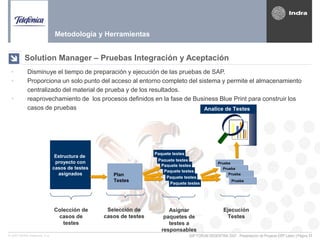 SAP FORUM ARGENTINA 2007 - Presentación de Proyecto ERP Latam | Página 17© 2007 INDRA Sistemas, S.A.
Prueba
Ejecución
Testes
Prueba
Prueba
Prueba
Prueba
Ejecución
Testes
Prueba
Prueba
Prueba
Paquete testes
Asignar
paquetes de
testes a
responsables
Paquete testes
Paquete testes
Paquete testes
Paquete testes
Paquete testes
Paquete testes
Asignar
paquetes de
testes a
responsables
Paquete testes
Paquete testes
Paquete testes
Paquete testes
Paquete testes
Colección de
casos de
testes
Estructura de
proyecto con
casos de testes
asignados
Colección de
casos de
testes
Estructura de
proyecto con
casos de testes
asignados
Selección de
casos de testes
Plan
Testes
Selección de
casos de testes
Selección de
casos de testes
Plan
Testes
Analice de Testes
• Disminuye el tiempo de preparación y ejecución de las pruebas de SAP.
• Proporciona un solo punto del acceso al entorno completo del sistema y permite el almacenamiento
centralizado del material de prueba y de los resultados.
• reaprovechamiento de los procesos definidos en la fase de Business Blue Print para construir los
casos de pruebas
Solution Manager – Pruebas Integración y Aceptación
Metodología y Herramientas
 