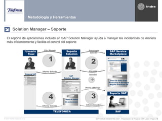 SAP FORUM ARGENTINA 2007 - Presentación de Proyecto ERP Latam | Página 18© 2007 INDRA Sistemas, S.A.
El soporte de aplicaciones incluido en SAP Solution Manager ayuda a manejar las incidencias de manera
más eficientemente y facilita el control del soporte
Solution Manager – Soporte
Metodología y Herramientas
TEMTELEFONICA
SAP Service
Marketplace
SAP Service
Marketplace
SAPSAP
o
Soporte SAPSoporte SAP
3
Reenví a Mensaje
Informa Solución
4
Informa Solución
o
Soporte SAPSoporte SAP
3
Reenví a Mensaje
Informa Solución
4
Informa Solución
Encontra
Solución
2
Procura por
solución
Encontra
Solución
2
Procura por
solución
Base de datos
De soluciones
Base de datos SAP
Productos de Servicios
Mejores Practicas DB
Informa Solución
1
Cria Mensaje
Informa Solución
1
Cria Mensaje
Usuario
Final
Usuario
Final
Soporte
Solución
Soporte
Solución
Sistema SAP
SAP
Solution Manager
 