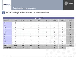 SAP FORUM ARGENTINA 2007 - Presentación de Proyecto ERP Latam | Página 24© 2007 INDRA Sistemas, S.A.
SAP Exchange Infrastructure – Situación actual
Metodología y Herramientas
INTERFACES
MÓDULO TASA CTEL TMC TMA TMC TME TMU TOTAL
AP 2 - - - - - - 2
AR - - 1 1 - - - 2
CO 4 - - - - - - 4
GL 49 11 2 8 7 11 8 96
MM 45 - - 7 3 2 2 59
SD - - 2 - - - - 2
PA 1 - 9 9 9 9 9 46
PS 12 - - - - - - 12
TM 1 1 1 1 - 1 1 6
TR - 4 1 - - - - 5
TOTAL 114 16 16 26 19 23 20 234
SISTEMAS 17 7 6 6 4 8 3
 