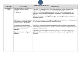 11
2º BIMESTRE - Nº DE AULAS:
UNIDADES
TEMÁTICAS
OBJETOS DE
CONHECIMENTO/CONTEÚDOS
HABILIDADES
Álgebra Linguagem algébrica: variável e
incógnita.
(4° bimestre)
Equivalência de expressões algébricas:
identificação da regularidade de uma
sequência numérica. (4° bimestre)
Problemas envolvendo grandezas
diretamente proporcionais e grandezas
inversamente proporcionais. (3°
bimestre)
Equações polinomiais do 1º grau. (4°
bimestre)
(EF07MA13) Compreender a ideia de variável, representada por letra ou símbolo, para
expressar relação entre duas grandezas, diferenciando-a da ideia de incógnita.
(EF07MA14) Classificar sequências em recursivas e não recursivas, reconhecendo que o
conceito de recursão está presente não apenas na matemática, mas também nas artes e na
literatura.
(EF07MA15) Utilizar a simbologia algébrica para expressar regularidades encontradas em
sequências numéricas.
(EF07MA16) Reconhecer se duas expressões algébricas obtidas para descrever a regularidade
de uma mesma sequência numérica são ou não equivalentes.
(EF07MA17) Resolver e elaborar problemas que envolvam variação de proporcionalidade
direta e de proporcionalidade inversa entre duas grandezas, utilizando sentença algébrica para
expressar a relação entre elas.
(EF07MA18) Resolver e elaborar problemas que possam ser representados por equações
polinomiais de 1º grau, redutíveis à forma ax + b = c, fazendo uso das propriedades da
igualdade.
 