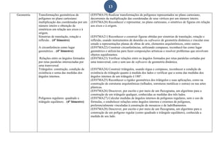 13
Geometria Transformações geométricas de
polígonos no plano cartesiano:
multiplicação das coordenadas por um
número inteiro e obtenção de
simétricos em relação aos eixos e à
origem.
Simetrias de translação, rotação e
reflexão. . (4° bimestre)
A circunferência como lugar
geométrico. . (4° bimestre)
Relações entre os ângulos formados
por retas paralelas intersectadas por
uma transversal.
Triângulos: construção, condição de
existência e soma das medidas dos
ângulos internos.
Polígonos regulares: quadrado e
triângulo equilátero. . (4° bimestre)
(EF07MA19) Realizar transformações de polígonos representados no plano cartesiano,
decorrentes da multiplicação das coordenadas de seus vértices por um número inteiro.
(EF07MA20) Reconhecer e representar, no plano cartesiano, o simétrico de figuras em relação
aos eixos e à origem.
(EF07MA21) Reconhecer e construir figuras obtidas por simetrias de translação, rotação e
reflexão, usando instrumentos de desenho ou softwares de geometria dinâmica e vincular esse
estudo a representações planas de obras de arte, elementos arquitetônicos, entre outros.
(EF07MA22) Construir circunferências, utilizando compasso, reconhecê-las como lugar
geométrico e utilizá-las para fazer composições artísticas e resolver problemas que envolvam
objetos equidistantes.
(EF07MA23) Verificar relações entre os ângulos formados por retas paralelas cortadas por
uma transversal, com e sem uso de softwares de geometria dinâmica.
(EF07MA24) Construir triângulos, usando régua e compasso, reconhecer a condição de
existência do triângulo quanto à medida dos lados e verificar que a soma das medidas dos
ângulos internos de um triângulo é 180°.
(EF07MA25) Reconhecer a rigidez geométrica dos triângulos e suas aplicações, como na
construção de estruturas arquitetônicas (telhados, estruturas metálicas e outras) ou nas artes
plásticas.
(EF07MA26) Descrever, por escrito e por meio de um fluxograma, um algoritmo para a
construção de um triângulo qualquer, conhecidas as medidas dos três lados.
(EF07MA27) Calcular medidas de ângulos internos de polígonos regulares, sem o uso de
fórmulas, e estabelecer relações entre ângulos internos e externos de polígonos,
preferencialmente vinculadas à construção de mosaicos e de ladrilhamentos.
(EF07MA28) Descrever, por escrito e por meio de um fluxograma, um algoritmo para a
construção de um polígono regular (como quadrado e triângulo equilátero), conhecida a
medida de seu lado.
 