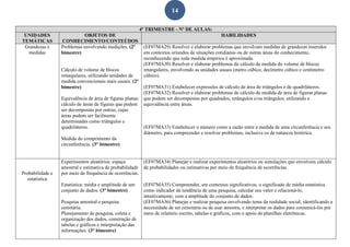 14
4º TRIMESTRE - Nº DE AULAS:
UNIDADES
TEMÁTICAS
OBJETOS DE
CONHECIMENTO/CONTEÚDOS
HABILIDADES
Grandezas e
medidas
Problemas envolvendo medições. (2°
bimestre)
Cálculo de volume de blocos
retangulares, utilizando unidades de
medida convencionais mais usuais. (2°
bimestre)
Equivalência de área de figuras planas:
cálculo de áreas de figuras que podem
ser decompostas por outras, cujas
áreas podem ser facilmente
determinadas como triângulos e
quadriláteros.
Medida do comprimento da
circunferência. (3° bimestre)
(EF07MA29) Resolver e elaborar problemas que envolvam medidas de grandezas inseridos
em contextos oriundos de situações cotidianas ou de outras áreas do conhecimento,
reconhecendo que toda medida empírica é aproximada.
(EF07MA30) Resolver e elaborar problemas de cálculo de medida do volume de blocos
retangulares, envolvendo as unidades usuais (metro cúbico, decímetro cúbico e centímetro
cúbico).
(EF07MA31) Estabelecer expressões de cálculo de área de triângulos e de quadriláteros.
(EF07MA32) Resolver e elaborar problemas de cálculo de medida de área de figuras planas
que podem ser decompostas por quadrados, retângulos e/ou triângulos, utilizando a
equivalência entre áreas.
(EF07MA33) Estabelecer o número como a razão entre a medida de uma circunferência e seu
diâmetro, para compreender e resolver problemas, inclusive os de natureza histórica.
Probabilidade e
estatística
Experimentos aleatórios: espaço
amostral e estimativa de probabilidade
por meio de frequência de ocorrências.
Estatística: média e amplitude de um
conjunto de dados. (3° bimestre)
Pesquisa amostral e pesquisa
censitária.
Planejamento de pesquisa, coleta e
organização dos dados, construção de
tabelas e gráficos e interpretação das
informações. (3° bimestre)
(EF07MA34) Planejar e realizar experimentos aleatórios ou simulações que envolvem cálculo
de probabilidades ou estimativas por meio de frequência de ocorrências.
(EF07MA35) Compreender, em contextos significativos, o significado de média estatística
como indicador da tendência de uma pesquisa, calcular seu valor e relacioná-lo,
intuitivamente, com a amplitude do conjunto de dados.
(EF07MA36) Planejar e realizar pesquisa envolvendo tema da realidade social, identificando a
necessidade de ser censitária ou de usar amostra, e interpretar os dados para comunicá-los por
meio de relatório escrito, tabelas e gráficos, com o apoio de planilhas eletrônicas.
 