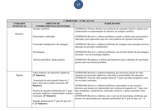 17
1º BIMESTRE - Nº DE AULAS:
UNIDADES
TEMÁTICAS
OBJETOS DE
CONHECIMENTO/CONTEÚDOS
HABILIDADES
Números
Notação científica.
Potenciação e radiciação.
O princípio multiplicativo da contagem.
Porcentagens.
Dízimas periódicas: fração geratriz.
(EF08MA01) Efetuar cálculos com potências de expoentes inteiros e aplicar esse
conhecimento na representação de números em notação científica.
(EF08MA02) Resolver e elaborar problemas usando a relação entre potenciação e
radiciação, para representar uma raiz como potência de expoente fracionário.
(EF08MA03) Resolver e elaborar problemas de contagem cuja resolução envolva a
aplicação do princípio multiplicativo.
(EF08MA04) Resolver e elaborar problemas, envolvendo cálculo de porcentagens,
incluindo o uso de tecnologias digitais.
(EF08MA05) Reconhecer e utilizar procedimentos para a obtenção de uma fração
geratriz para uma dízima periódica.
Álgebra
Valor numérico de expressões algébricas.
(2° bimestre)
Associação de uma equação linear de 1º
grau a uma reta no plano cartesiano. (2°
bimestre)
Sistema de equações polinomiais de 1º grau:
resolução algébrica e representação no plano
Cartesiano. (2° bimestre)
Equação polinomial de 2º grau do tipo ax2 =
b. (2° bimestre)
(EF08MA06) Resolver e elaborar problemas que envolvam cálculo do valor
numérico de expressões algébricas, utilizando as propriedades das operações.
(EF08MA07) Associar uma equação linear de 1º grau com duas incógnitas a uma
reta no plano cartesiano.
(EF08MA08) Resolver e elaborar problemas relacionados ao seu contexto
próximo, que possam ser representados por sistemas de equações de 1º grau com
duas incógnitas e interpretá-los, utilizando, inclusive, o plano cartesiano como
recurso.
(EF08MA09) Resolver e elaborar, com e sem uso de tecnologias, problemas que
possam ser representados por equações polinomiais de 2º grau do tipo ax2 = b.
 
