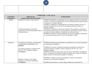 18
2º BIMESTRE - Nº DE AULAS:
UNIDADES
TEMÁTICAS
OBJETOS DE
CONHECIMENTO/CONTEÚDOS
HABILIDADES
Álgebra Sequências recursivas e não recursivas.
Variação de grandezas: diretamente
proporcionais, inversamente proporcionais ou
não proporcionais.
(EF08MA10) Identificar a regularidade de uma sequência numérica ou figural não
recursiva e construir um algoritmo por meio de um fluxograma que permita indicar
os números ou as figuras seguintes.
(EF08MA11) Identificar a regularidade de uma sequência numérica recursiva e
construir um algoritmo por meio de um fluxograma que permita indicar os
números seguintes.
(EF08MA12) Identificar a natureza da variação de duas grandezas, diretamente,
inversamente proporcionais ou não proporcionais, expressando a relação existente
por meio de sentença algébrica e representá-la no plano cartesiano.
(EF08MA13) Resolver e elaborar problemas que envolvam grandezas diretamente
ou inversamente proporcionais, por meio de estratégias variadas.
Geometria Congruência de triângulos e demonstrações
de propriedades de quadriláteros. (3°
bimestre)
Construções geométricas: ângulos de 90°,
60°, 45° e 30° e polígonos regulares.
(3° bimestre)
Mediatriz e bissetriz como lugares
geométricos: construção e problemas.
(3° bimestre)
(EF08MA14) Demonstrar propriedades de quadriláteros por meio da identificação
da congruência de triângulos.
(EF08MA15) Construir, utilizando instrumentos de desenho ou softwares de
geometria dinâmica, mediatriz, bissetriz, ângulos de 90°, 60°, 45° e 30° e
polígonos regulares.
(EF08MA16) Descrever, por escrito e por meio de um fluxograma, um algoritmo
para a construção de um hexágono regular de qualquer área, a partir da medida do
ângulo central e da utilização de esquadros e compasso.
(EF08MA17) Aplicar os conceitos de mediatriz e bissetriz como lugares
geométricos na resolução de problemas.
(EF08MA18) Reconhecer e construir figuras obtidas por composições de
 