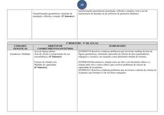 19
Transformações geométricas: simetrias de
translação, reflexão e rotação. (3° bimestre)
transformações geométricas (translação, reflexão e rotação), com o uso de
instrumentos de desenho ou de softwares de geometria dinâmica.
3º BIMESTRE - Nº DE AULAS:
UNIDADES
TEMÁTICAS
OBJETOS DE
CONHECIMENTO/CONTEÚDOS
HABILIDADES
Grandezas e Medidas
Área de figuras planas.
Área do círculo e comprimento de sua
circunferência. (4° bimestre)
Volume de cilindro reto.
Medidas de capacidade.
(4° bimestre)
(EF08MA19) Resolver e elaborar problemas que envolvam medidas de área de
figuras geométricas, utilizando expressões de cálculo de área (quadriláteros,
triângulos e círculos), em situações como determinar medida de terrenos.
(EF08MA20) Reconhecer a relação entre um litro e um decímetro cúbico e a
relação entre litro e metro cúbico, para resolver problemas de cálculo de
capacidade de recipientes.
(EF08MA21) Resolver e elaborar problemas que envolvam o cálculo do volume de
recipiente cujo formato é o de um bloco retangular.
 