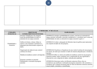 20
4º BIMESTRE - Nº DE AULAS:
UNIDADES
TEMÁTICAS
OBJETOS DE
CONHECIMENTO/CONTEÚDOS
HABILIDADES
Probabilidade e
Estatística
Princípio multiplicativo da contagem.
Soma das probabilidades de todos os
elementos de um espaço amostral.
Gráficos de barras, colunas, linhas ou
setores e seus elementos constitutivos e
adequação para determinado conjunto de
dados.
Organização dos dados de uma variável
contínua em classes.
Medidas de tendência central e de dispersão.
Pesquisas censitária ou amostral.
Planejamento e execução de pesquisa
amostral.
(EF08MA22) Calcular a probabilidade de eventos, com base na construção do
espaço amostral, utilizando o princípio multiplicativo, e reconhecer que a soma das
probabilidades de todos os elementos do espaço amostral é igual a 1.
(EF08MA23) Avaliar a adequação de diferentes tipos de gráficos para representar
um conjunto de dados de uma pesquisa.
(EF08MA24) Classificar as frequências de uma variável contínua de uma pesquisa
em classes, de modo que resumam os dados de maneira adequada para a tomada de
decisões.
(EF08MA25) Obter os valores de medidas de tendência central de uma pesquisa
estatística (média, moda e mediana) com a compreensão de seus significados e
relacioná-los com a dispersão de dados, indicada pela amplitude.
(EF08MA26) Selecionar razões, de diferentes naturezas (física, ética ou
econômica), que justificam a realização de pesquisas amostrais e não censitárias, e
reconhecer que a seleção da amostra pode ser feita de diferentes maneiras (amostra
casual simples, sistemática e estratificada).
 