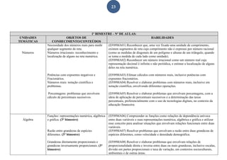 23
1º BIMESTRE - Nº DE AULAS:
UNIDADES
TEMÁTICAS
OBJETOS DE
CONHECIMENTO/CONTEÚDOS
HABILIDADES
Números
Necessidade dos números reais para medir
qualquer segmento de reta.
Números irracionais: reconhecimento e
localização de alguns na reta numérica.
Potências com expoentes negativos e
Fracionários.
Números reais: notação científica e
problemas.
Porcentagens: problemas que envolvem
cálculo de percentuais sucessivos.
(EF09MA01) Reconhecer que, uma vez fixada uma unidade de comprimento,
existem segmentos de reta cujo comprimento não é expresso por número racional
(como as medidas de diagonais de um polígono e alturas de um triângulo, quando
se toma a medida de cada lado como unidade).
(EF09MA02) Reconhecer um número irracional como um número real cuja
representação decimal é infinita e não periódica, e estimar a localização de alguns
deles na reta numérica.
(EF09MA03) Efetuar cálculos com números reais, inclusive potências com
expoentes fracionários.
(EF09MA04) Resolver e elaborar problemas com números reais, inclusive em
notação científica, envolvendo diferentes operações.
(EF09MA05) Resolver e elaborar problemas que envolvam porcentagens, com a
ideia de aplicação de percentuais sucessivos e a determinação das taxas
percentuais, preferencialmente com o uso de tecnologias digitais, no contexto da
educação financeira.
Álgebra
Funções: representações numérica, algébrica
e gráfica. (3° bimestre)
Razão entre grandezas de espécies
diferentes. (3° bimestre)
Grandezas diretamente proporcionais e
grandezas inversamente proporcionais. (3°
bimestre)
(EF09MA06) Compreender as funções como relações de dependência unívoca
entre duas variáveis e suas representações numérica, algébrica e gráfica e utilizar
esse conceito para analisar situações que envolvam relações funcionais entre duas
variáveis.
(EF09MA07) Resolver problemas que envolvam a razão entre duas grandezas de
espécies diferentes, como velocidade e densidade demográfica.
(EF09MA08) Resolver e elaborar problemas que envolvam relações de
proporcionalidade direta e inversa entre duas ou mais grandezas, inclusive escalas,
divisão em partes proporcionais e taxa de variação, em contextos socioculturais,
ambientais e de outras áreas.
 