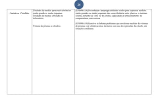 26
Grandezas e Medidas
Unidades de medida para medir distâncias
muito grandes e muito pequenas.
Unidades de medida utilizadas na
informática.
Volume de prismas e cilindros
(EF09MA18) Reconhecer e empregar unidades usadas para expressar medidas
muito grandes ou muito pequenas, tais como distância entre planetas e sistemas
solares, tamanho de vírus ou de células, capacidade de armazenamento de
computadores, entre outros.
(EF09MA19) Resolver e elaborar problemas que envolvam medidas de volumes
de prismas e de cilindros retos, inclusive com uso de expressões de cálculo, em
situações cotidianas.
 